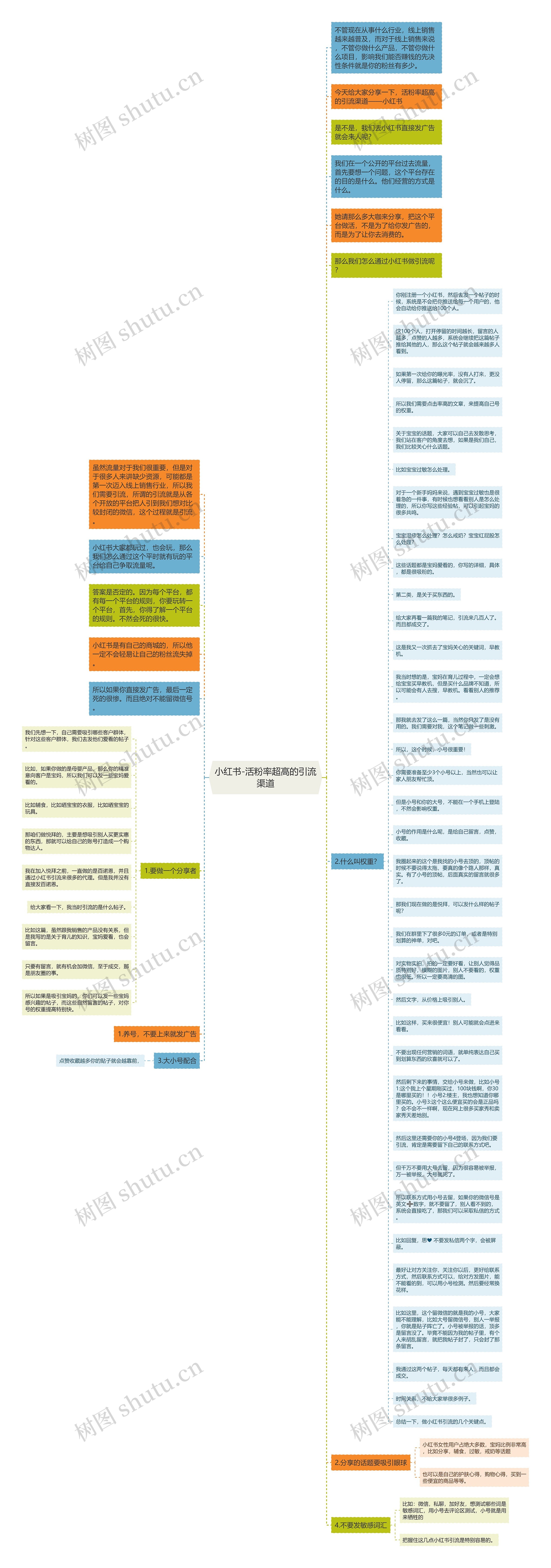 小红书-活粉率超高的引流渠道思维导图