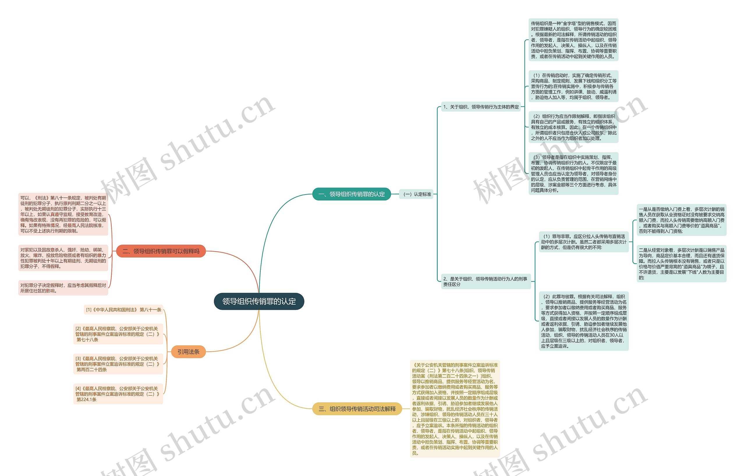 领导组织传销罪的认定思维导图