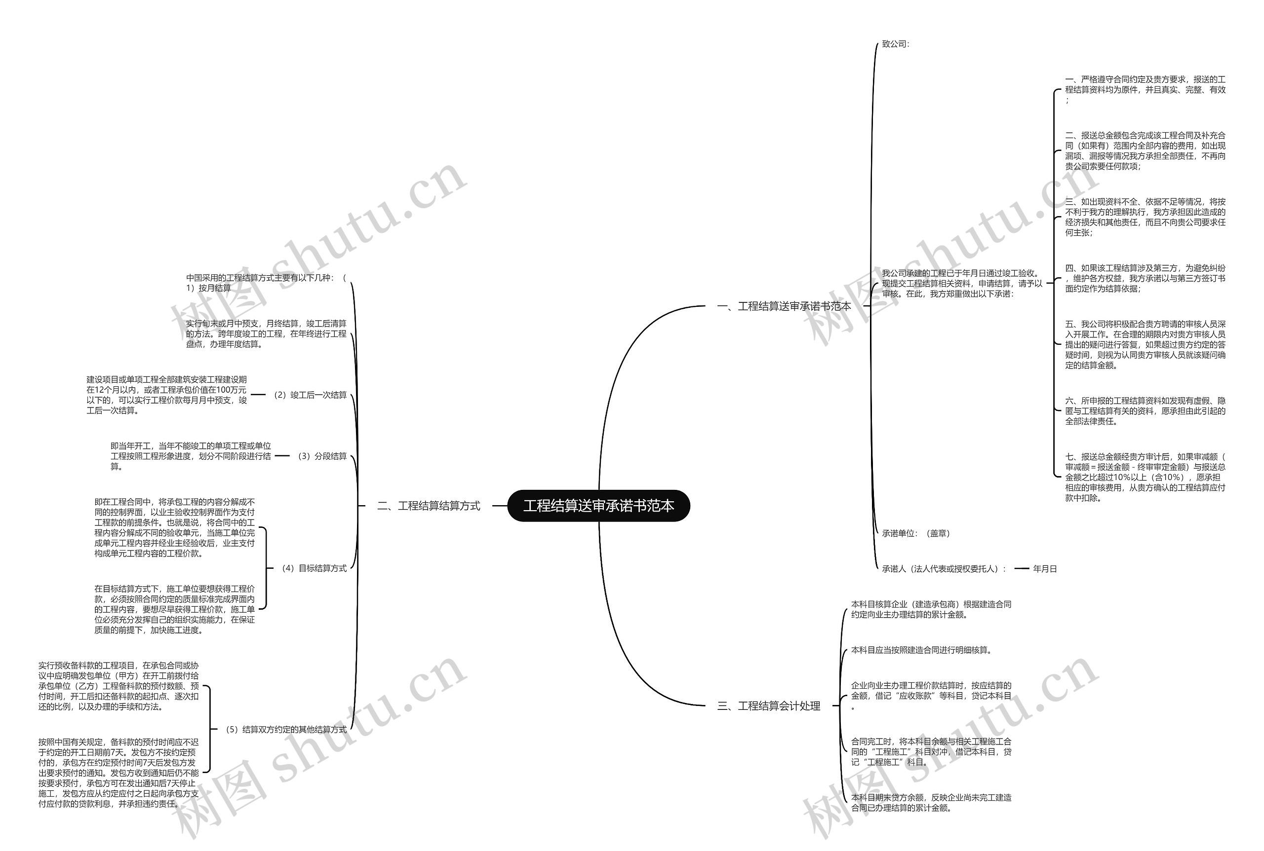 工程结算送审承诺书范本思维导图
