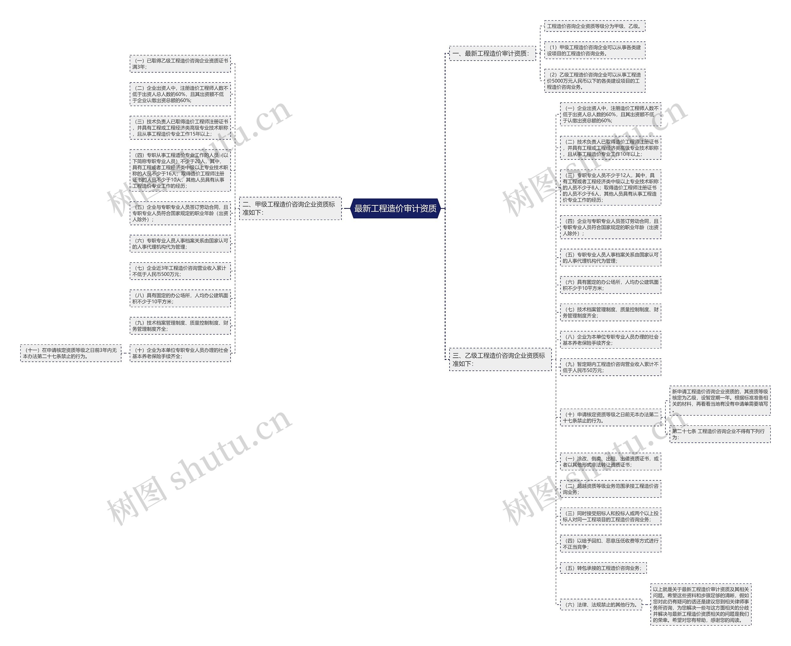 最新工程造价审计资质思维导图
