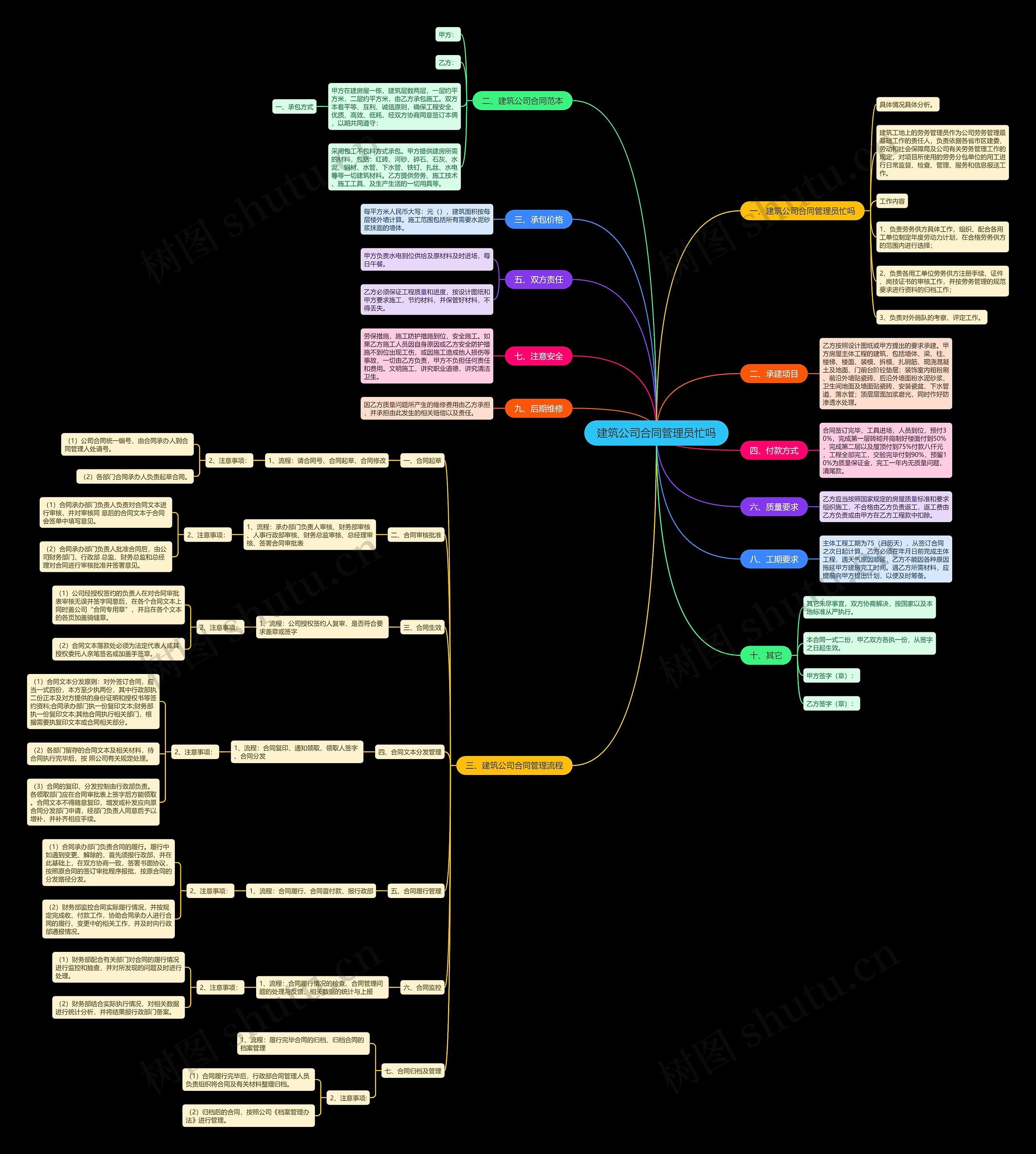 建筑公司合同管理员忙吗思维导图