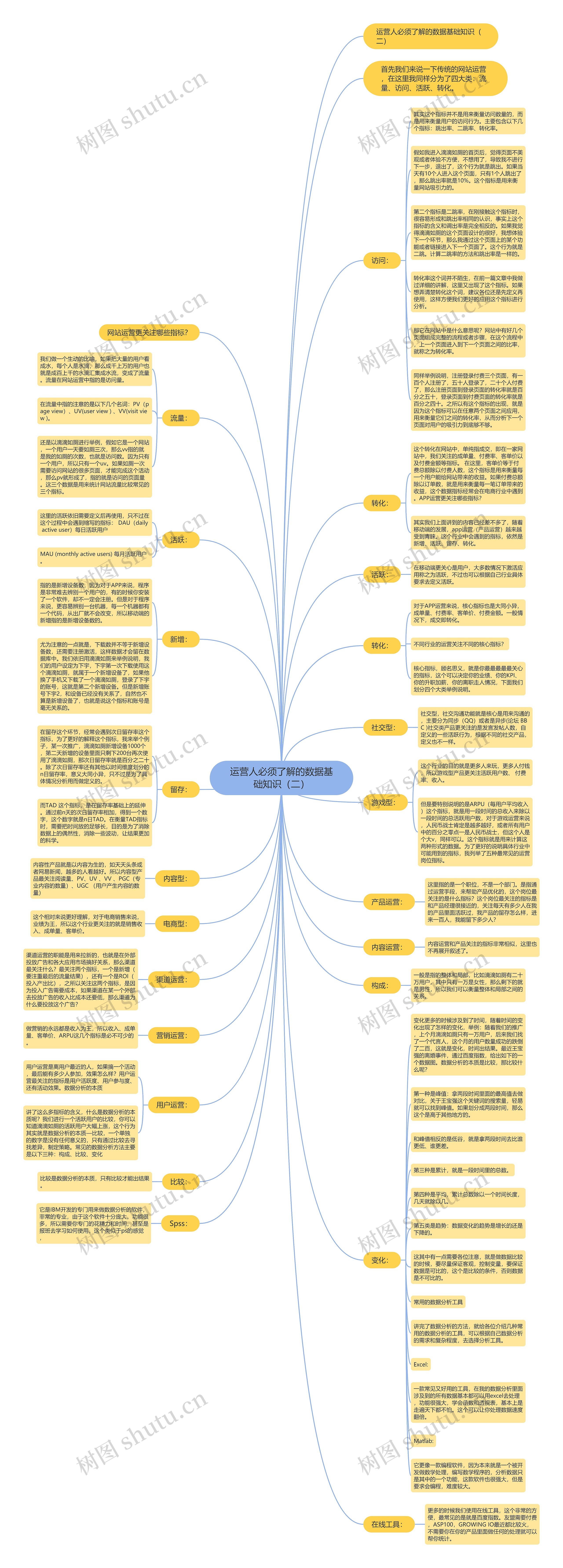 运营人必须了解的数据基础知识(二) 运营人必须了解的数据基础知识(二)