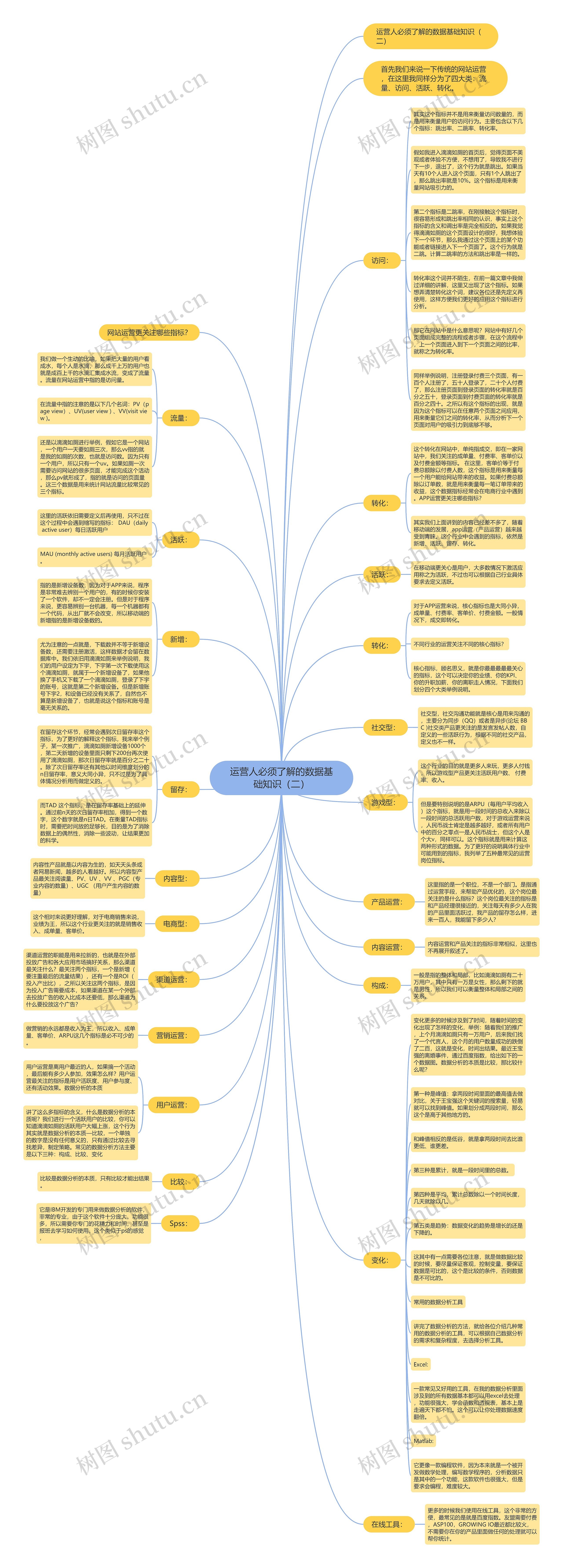 运营人必须了解的数据基础知识（二）思维导图