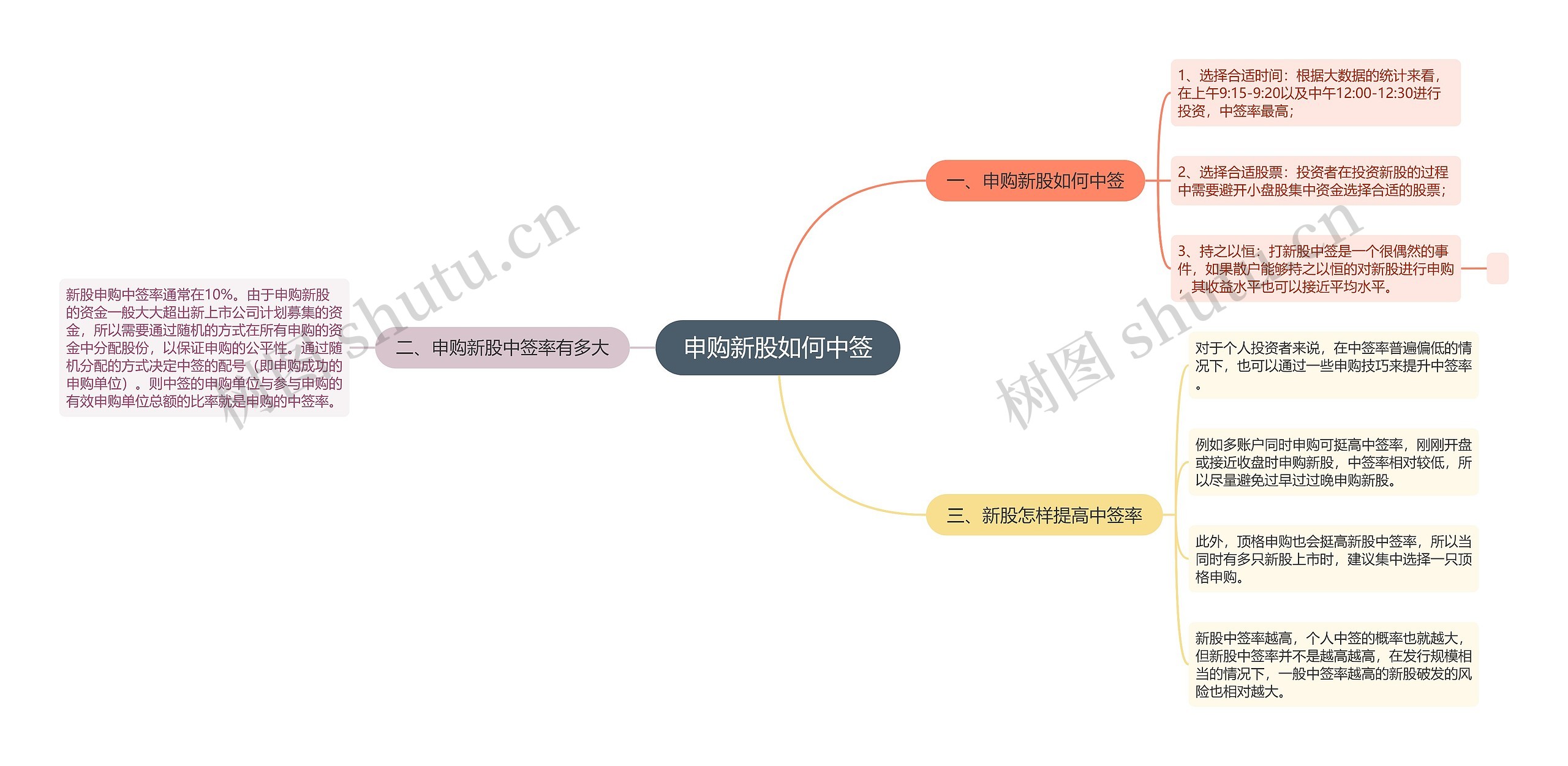 申购新股如何中签思维导图