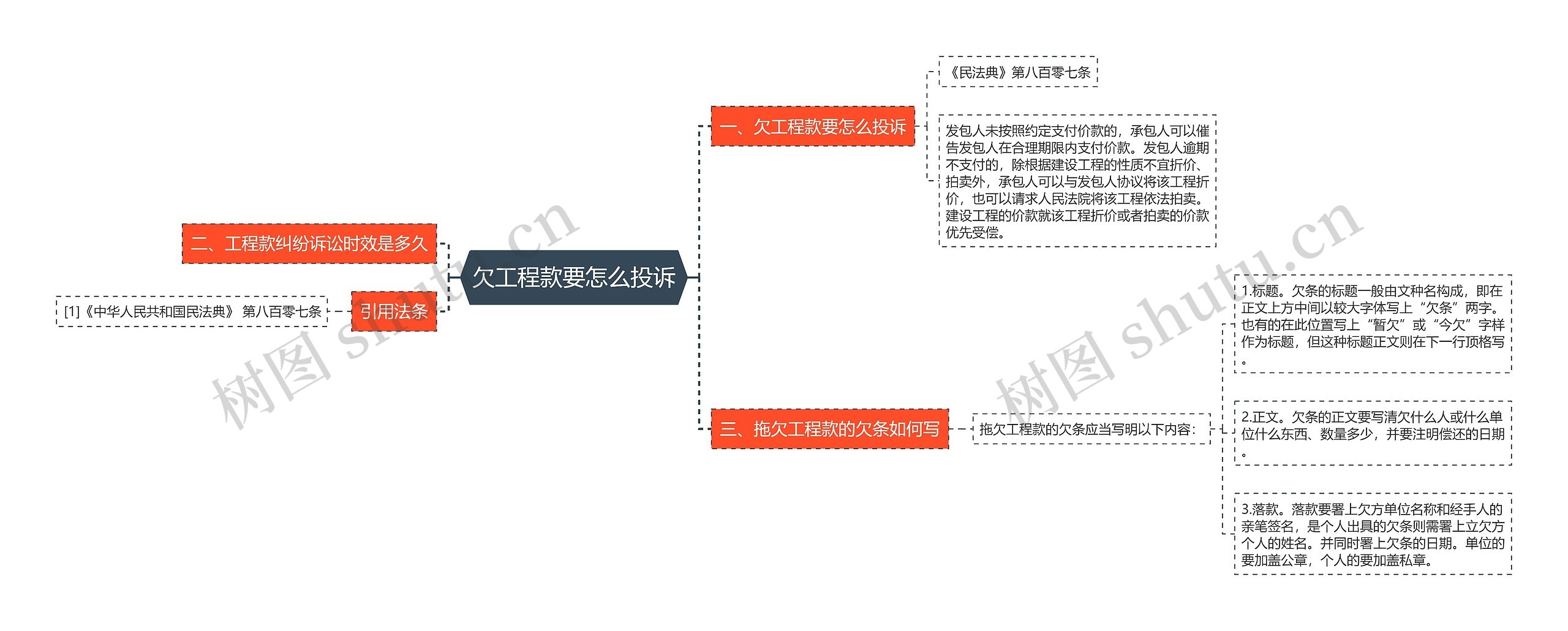 欠工程款要怎么投诉思维导图