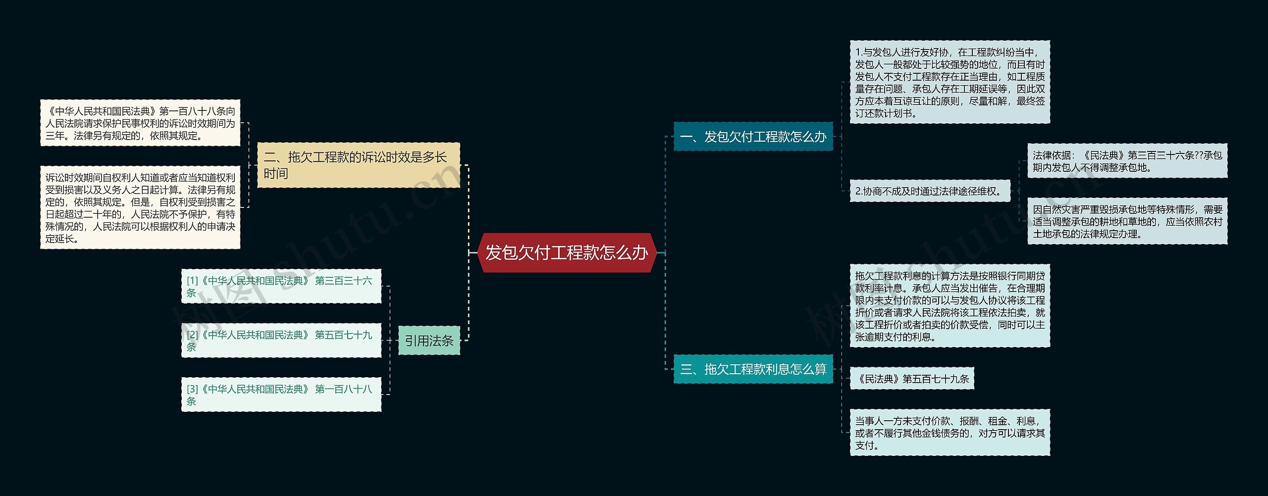 发包欠付工程款怎么办思维导图