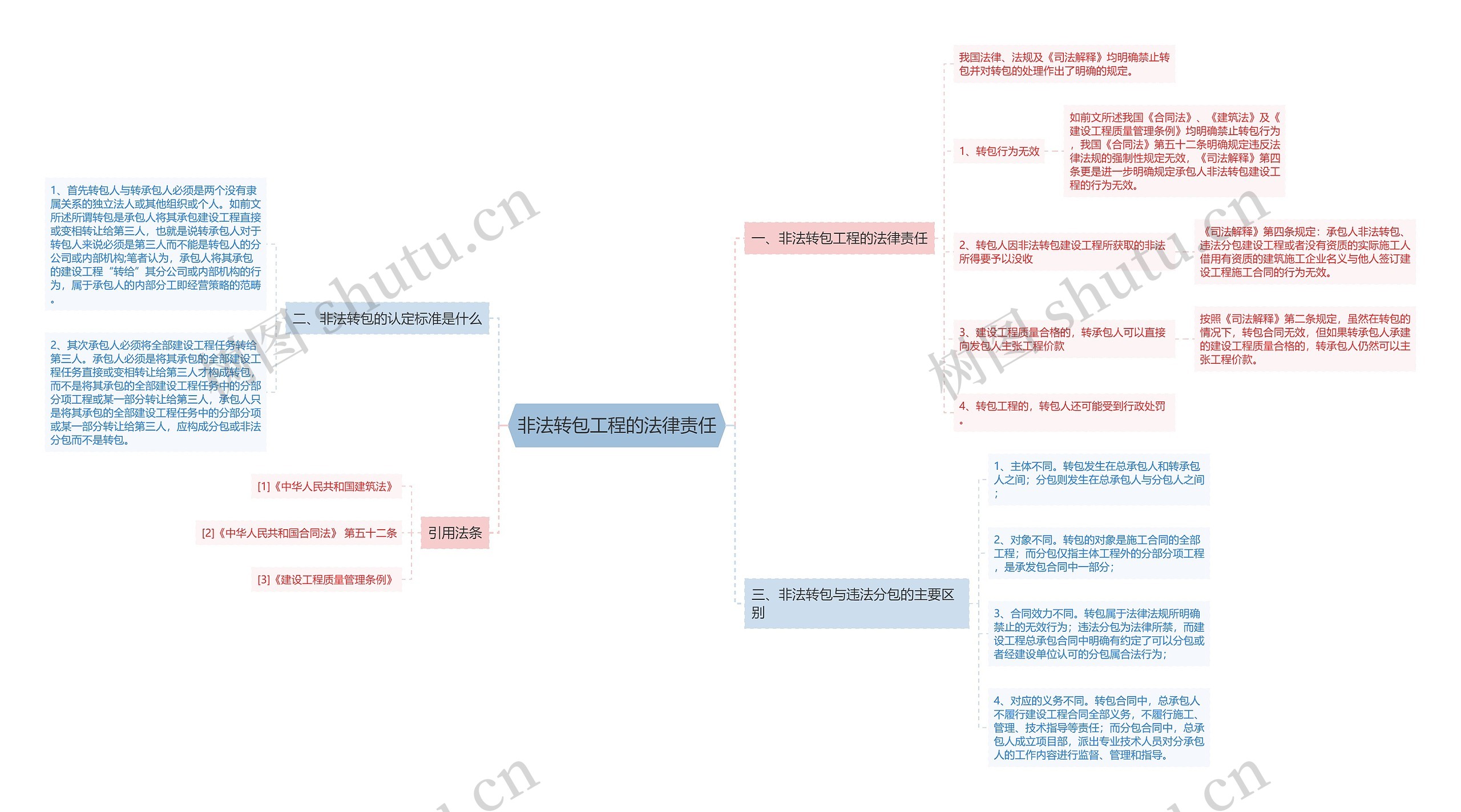 非法转包工程的法律责任思维导图