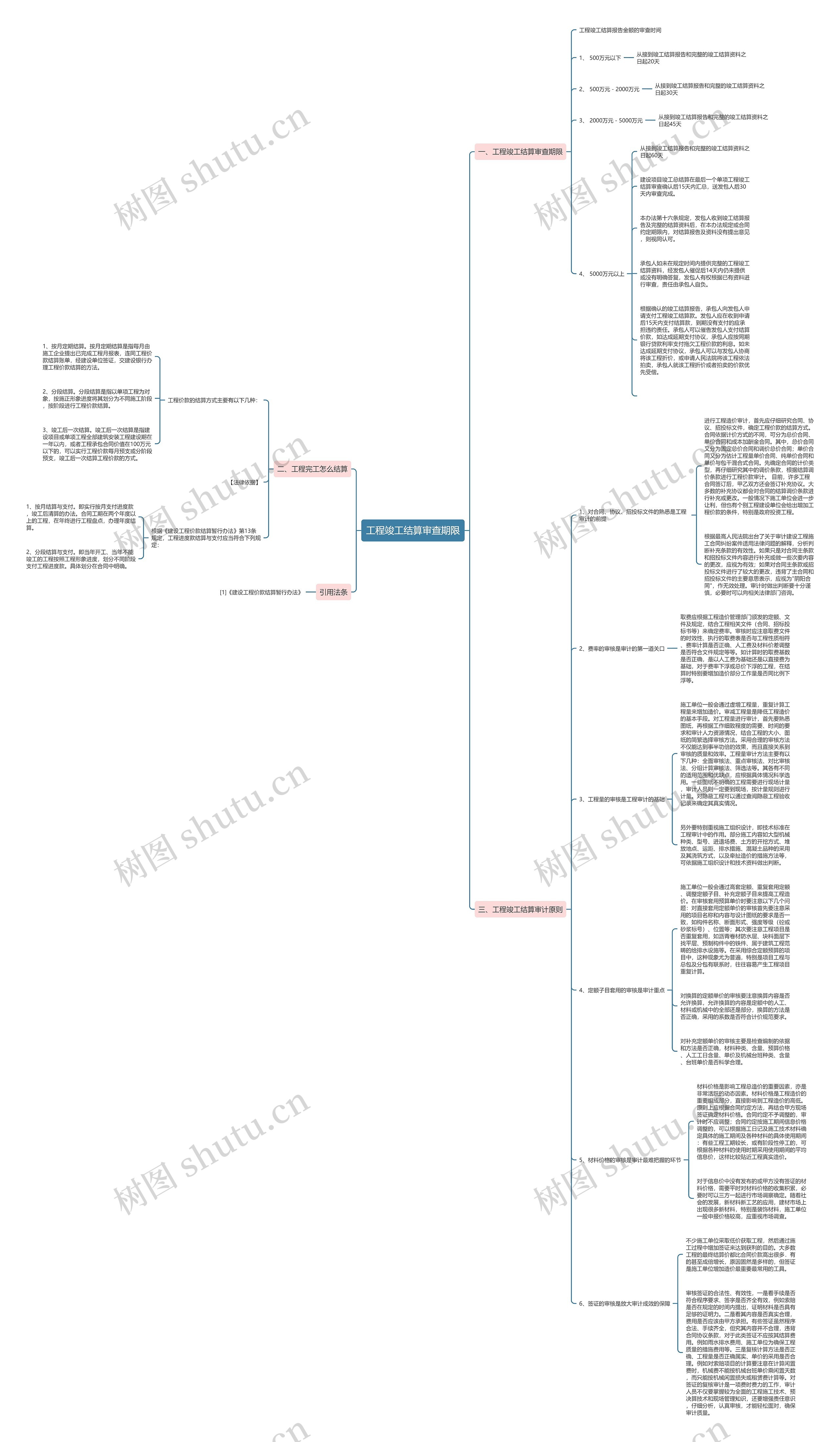 工程竣工结算审查期限思维导图