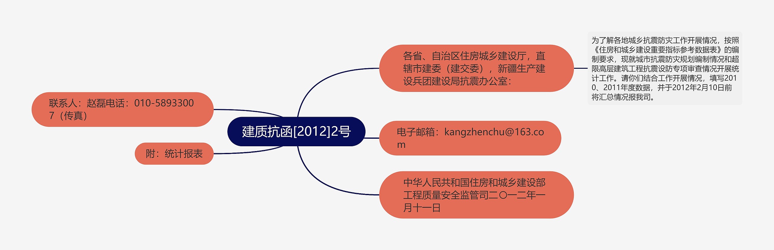 建质抗函[2012]2号思维导图