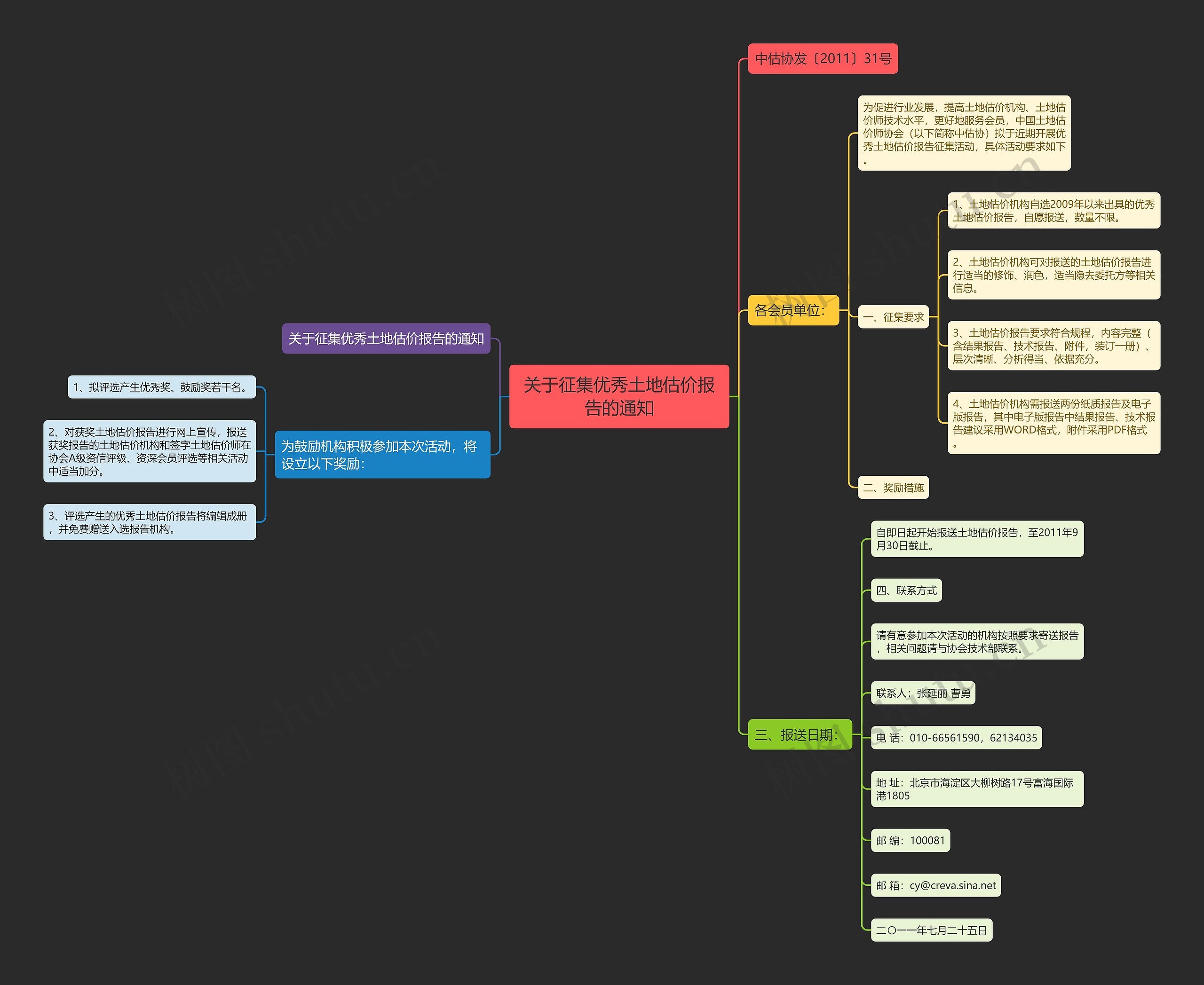 关于征集优秀土地估价报告的通知思维导图
