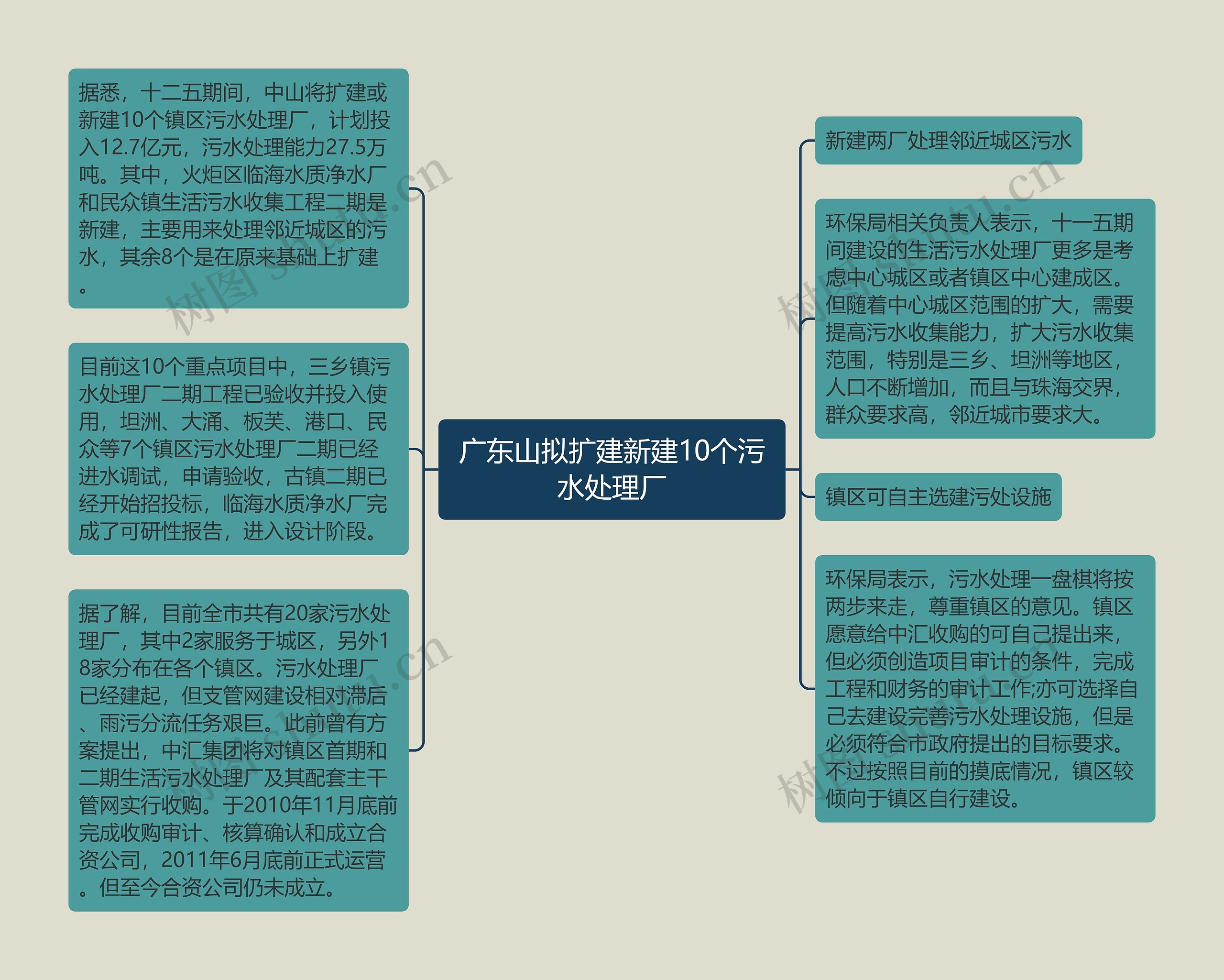 广东山拟扩建新建10个污水处理厂思维导图