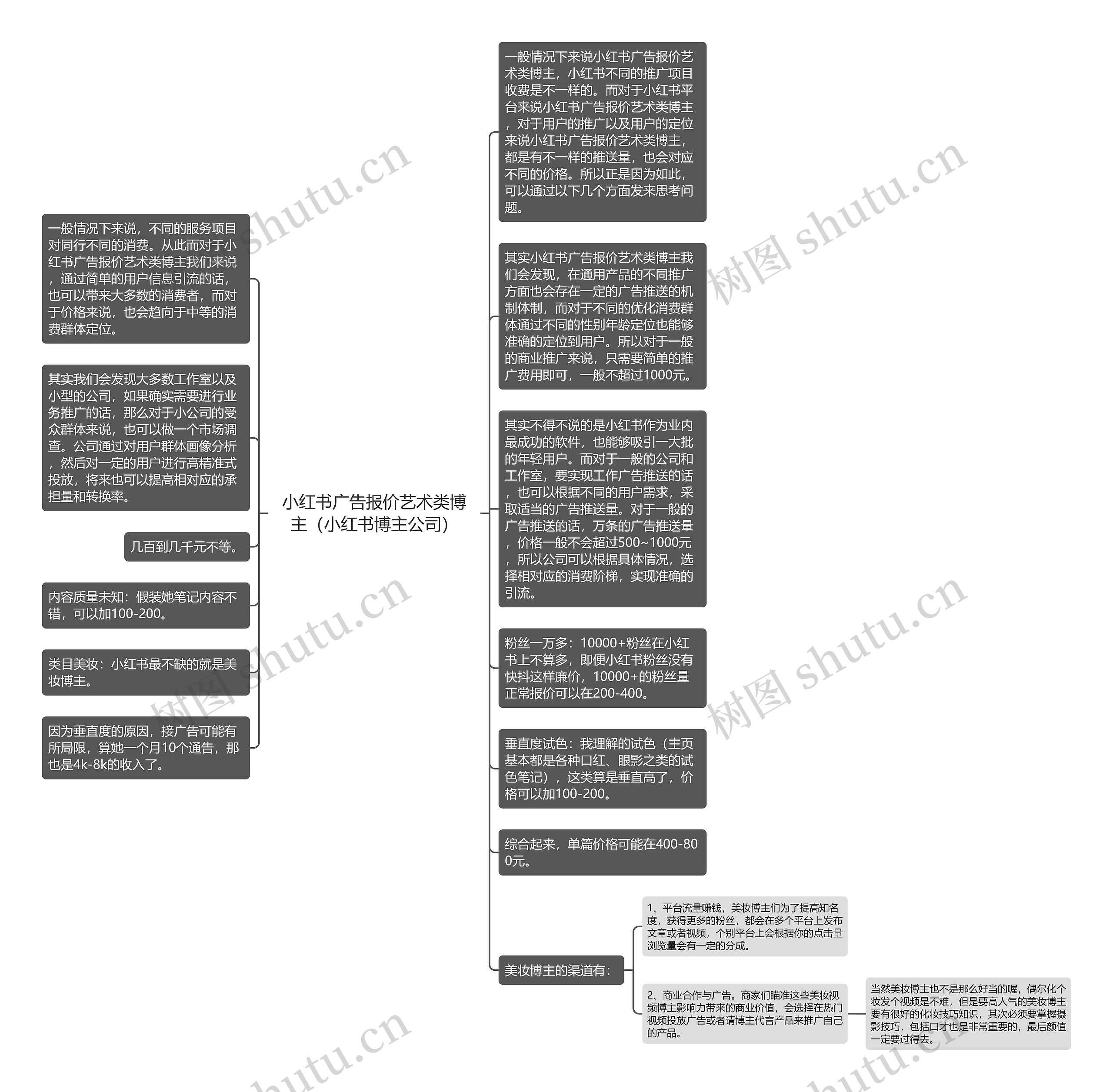 小红书广告报价艺术类博主（小红书博主公司）思维导图