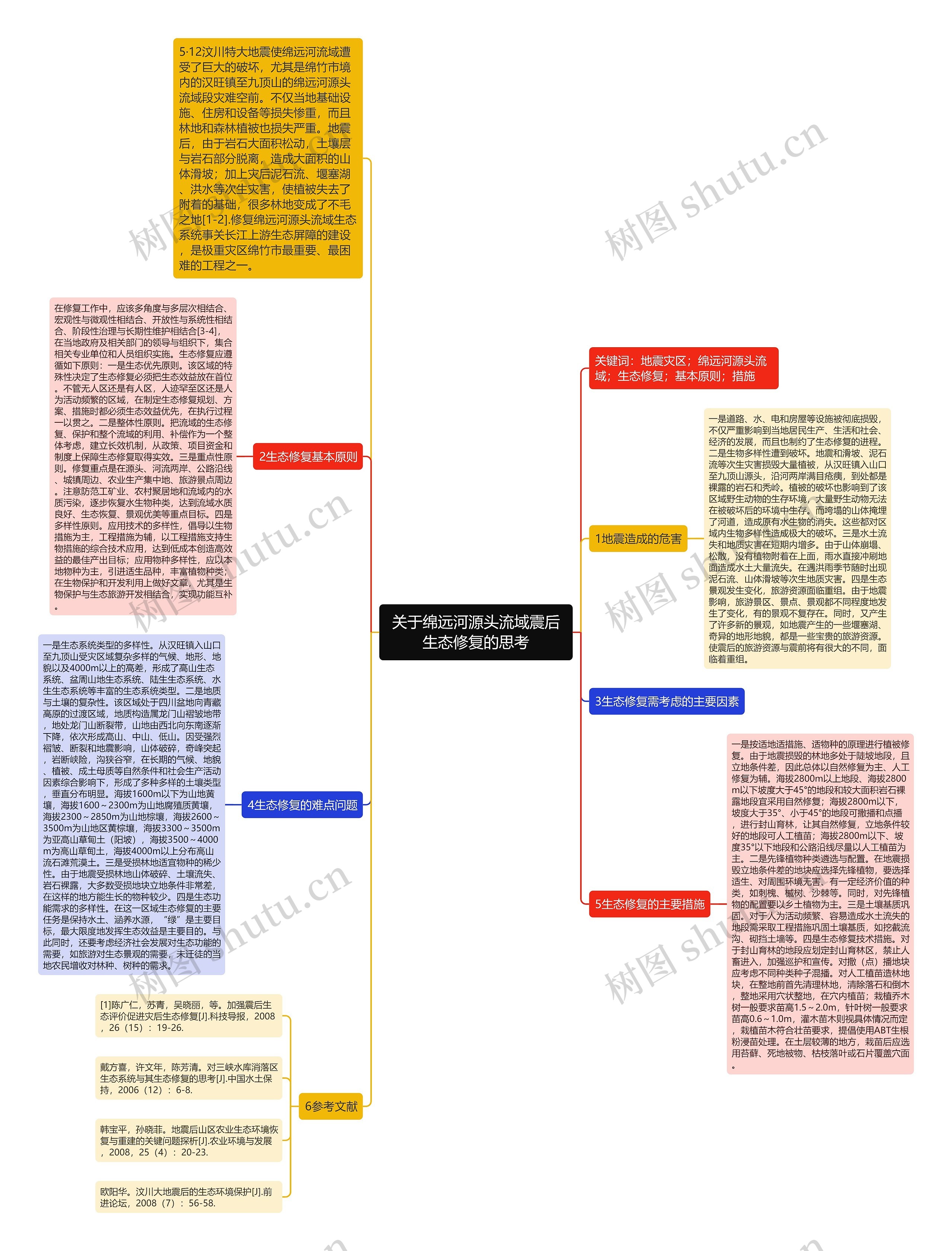 关于绵远河源头流域震后生态修复的思考思维导图