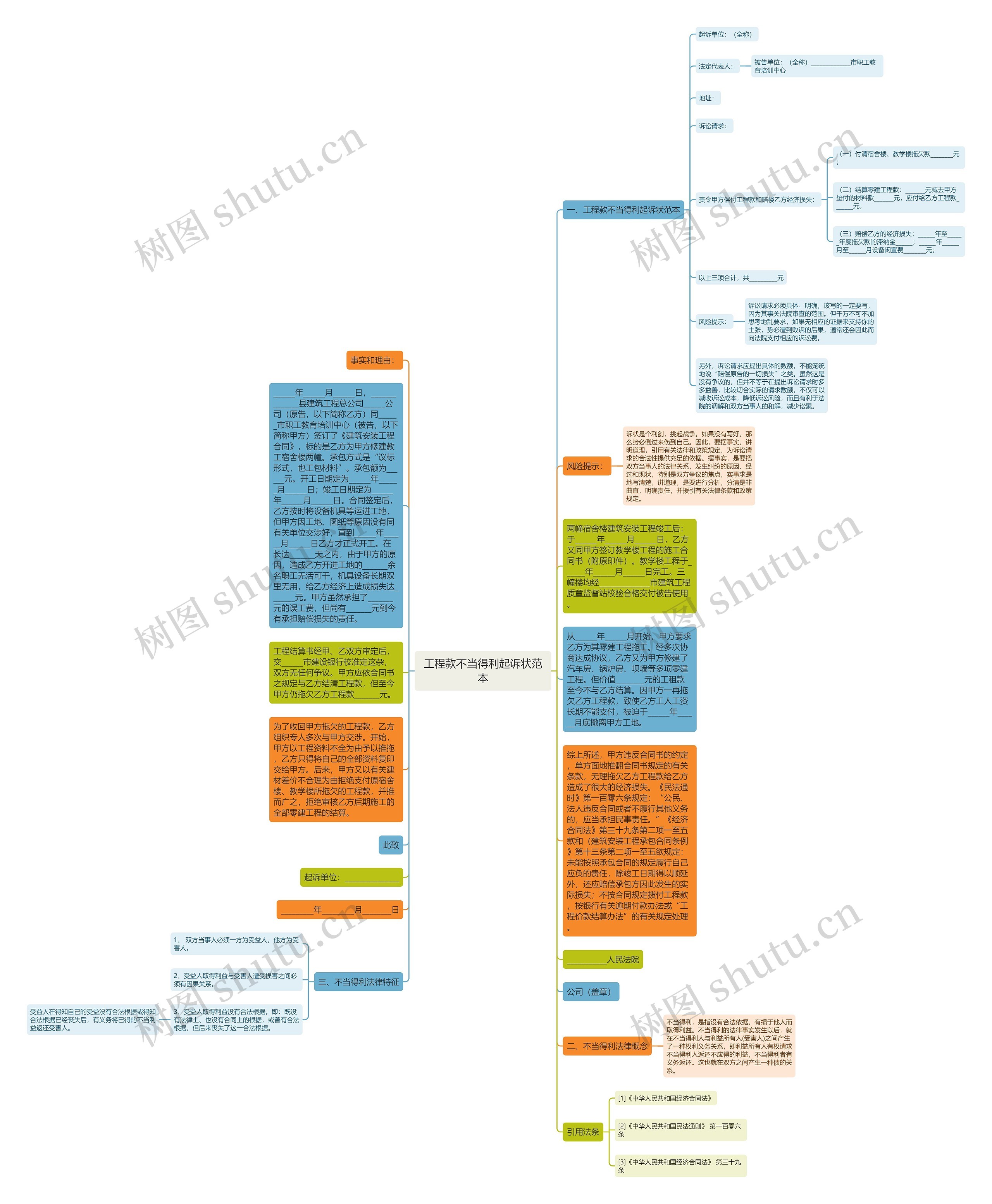 工程款不当得利起诉状范本思维导图