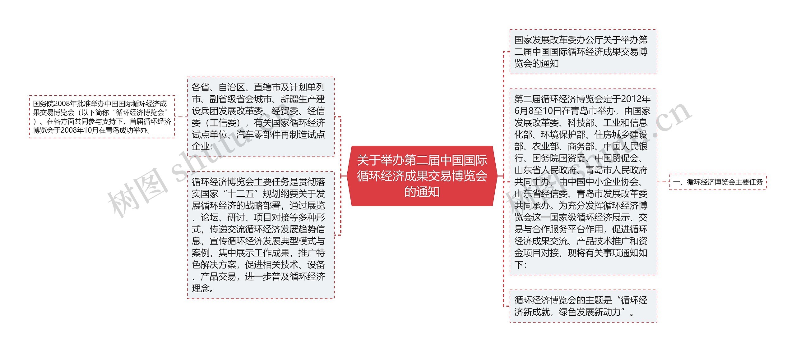 关于举办第二届中国国际循环经济成果交易博览会的通知思维导图