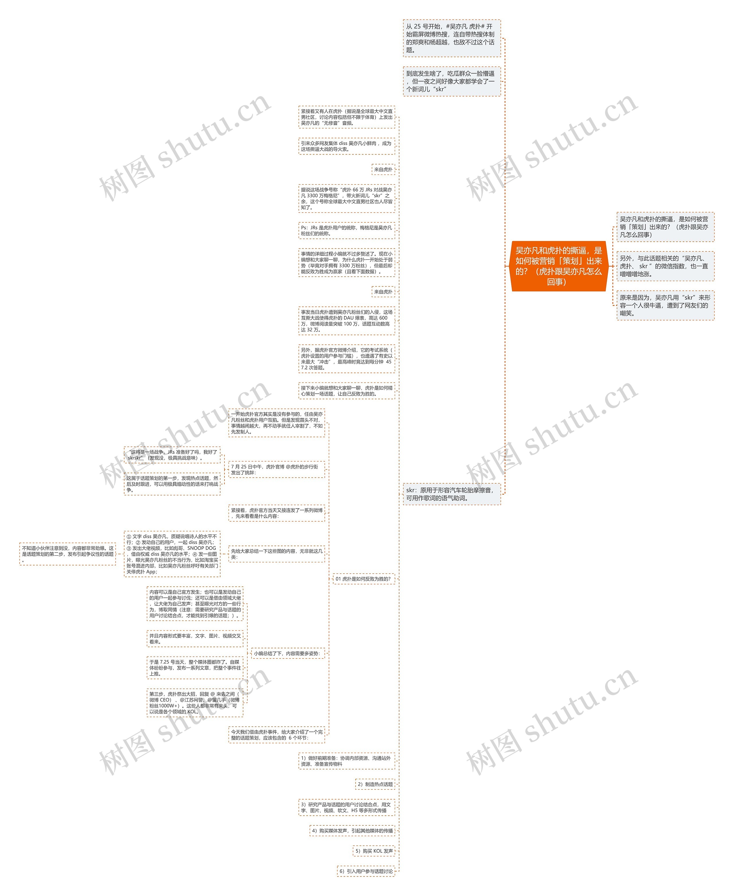 吴亦凡和虎扑的撕逼，是如何被营销「策划」出来的？（虎扑跟吴亦凡怎么回事）思维导图
