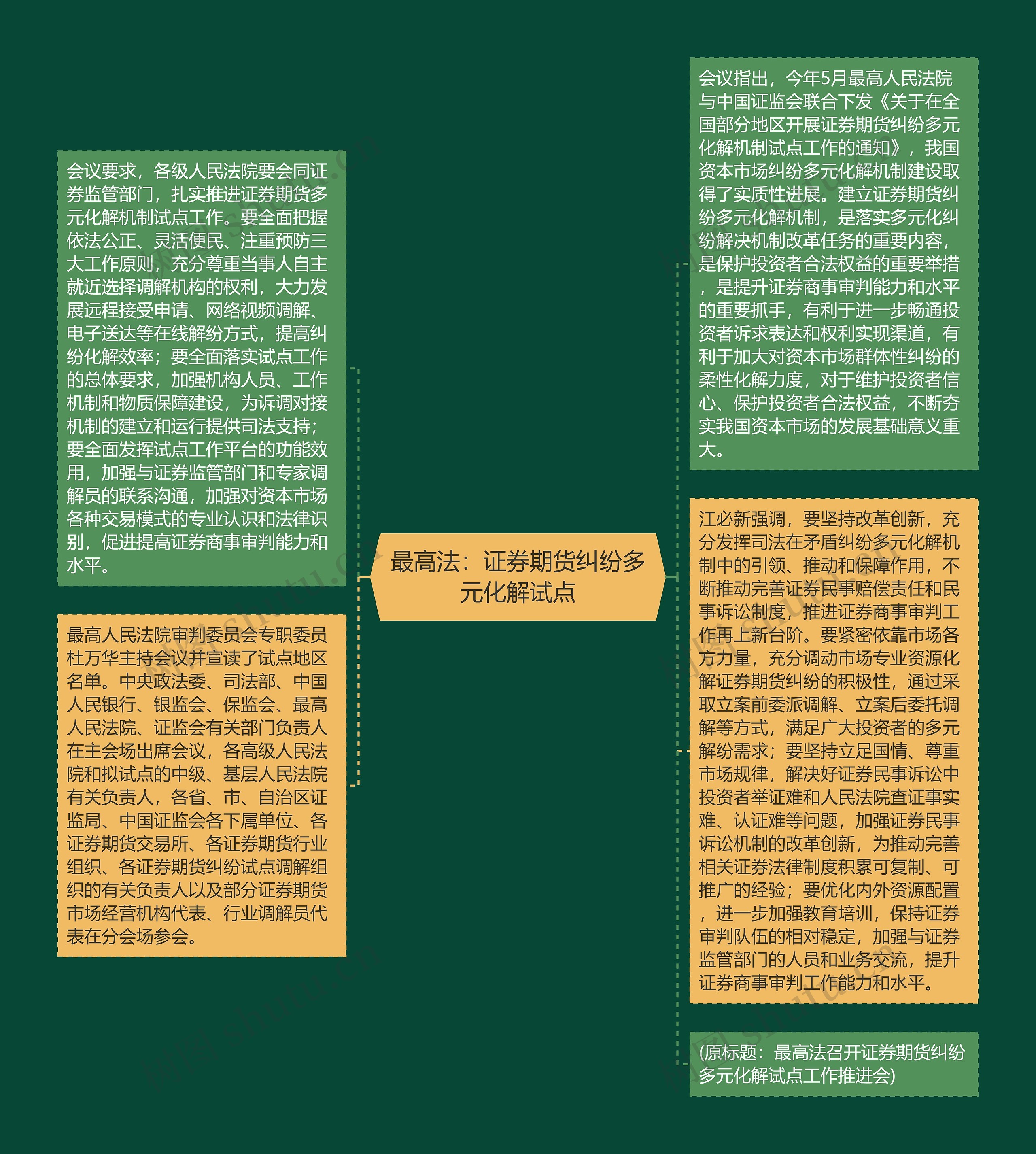 最高法:证券期货纠纷多元化解试点思维导图高清图 最高法:证券期货纠纷多元化解试点思维导图