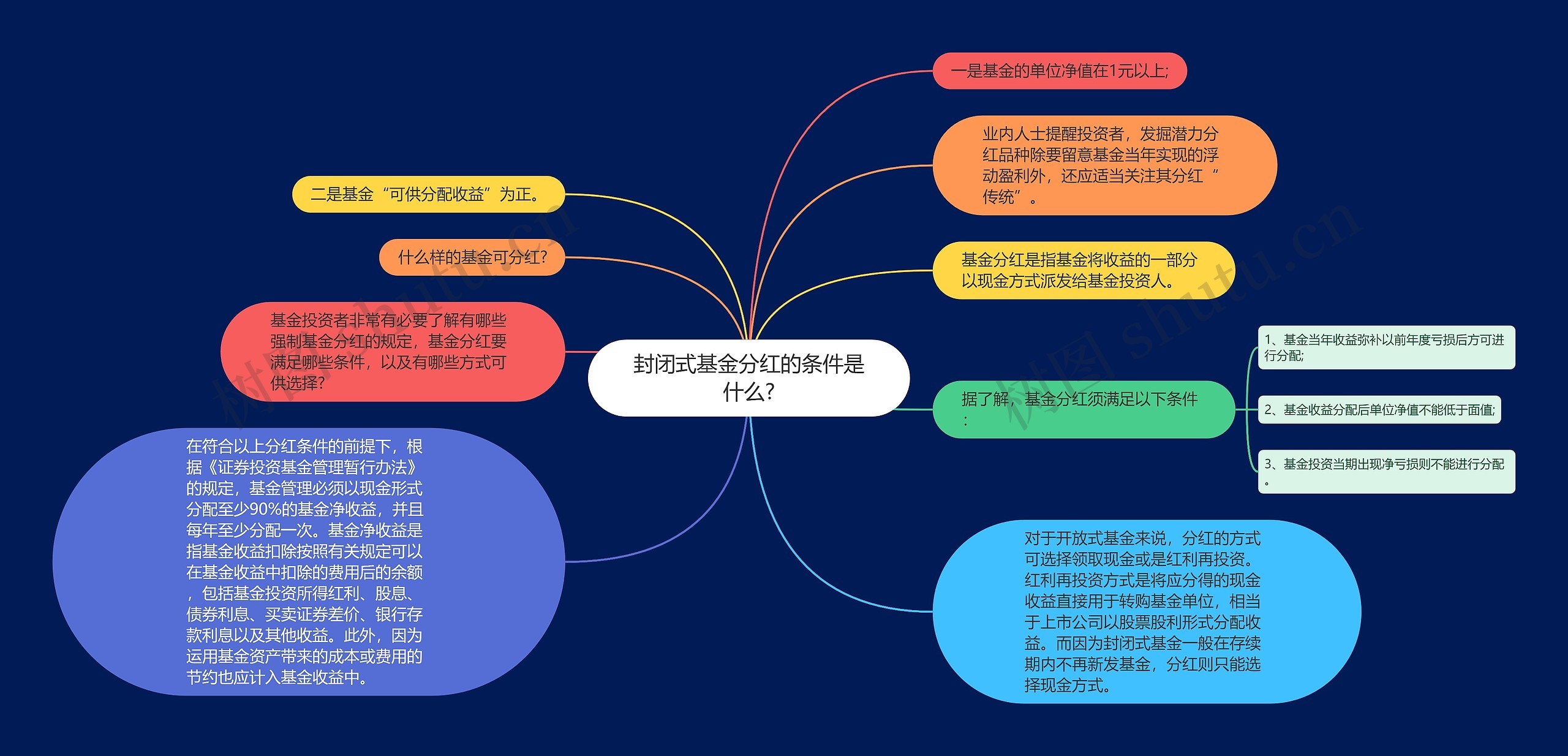 封闭式基金分红的条件是什么?思维导图