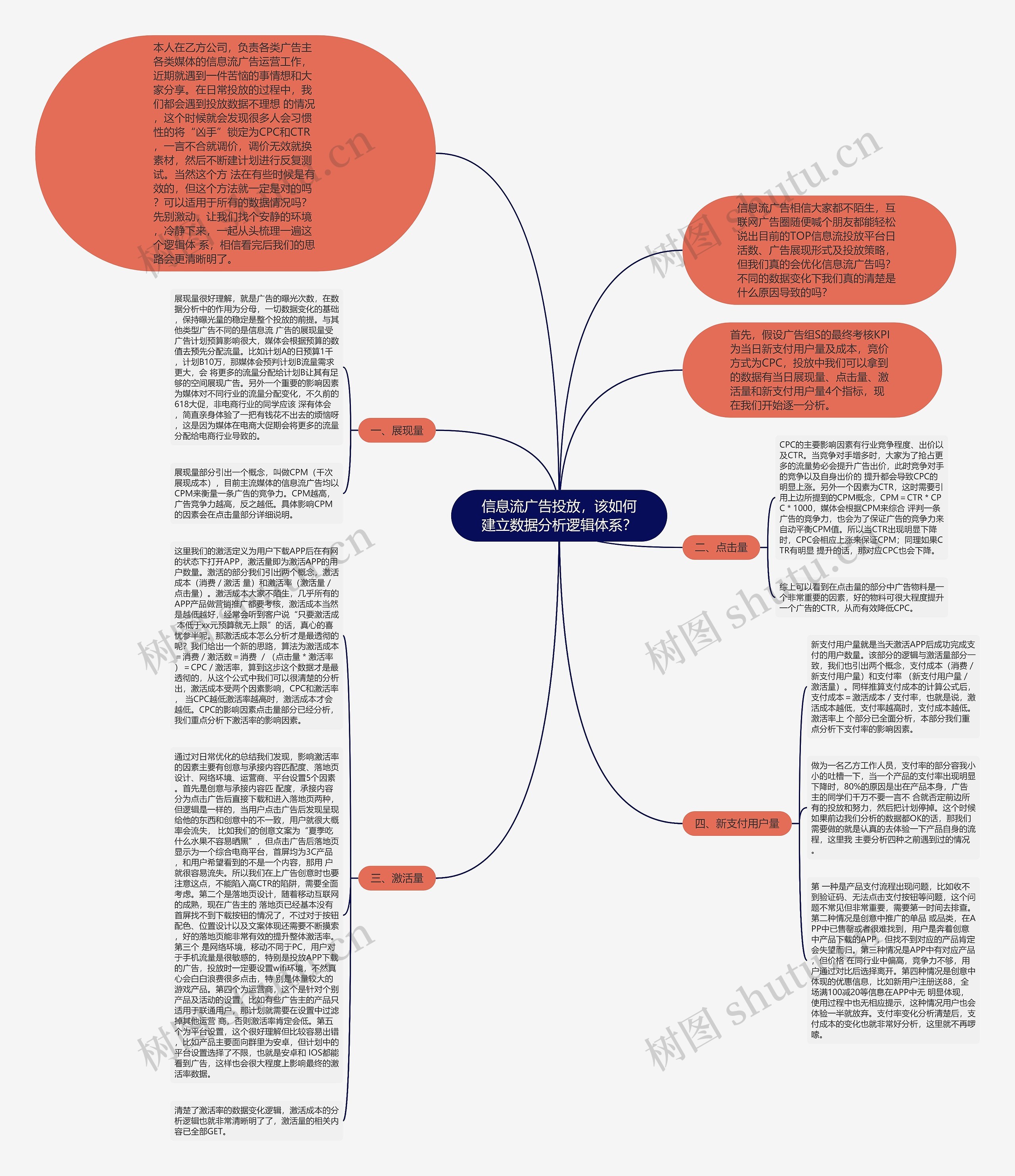 信息流广告投放，该如何建立数据分析逻辑体系？思维导图