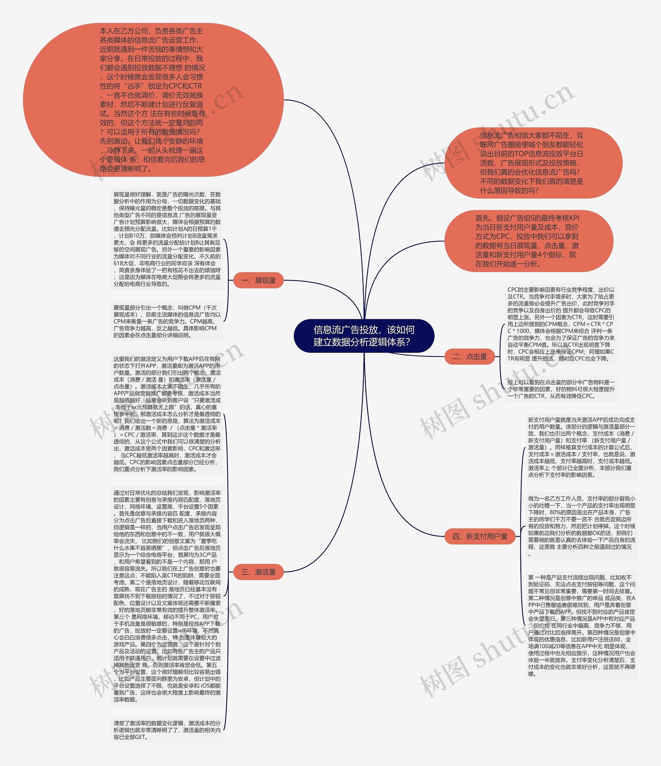 信息流广告投放,该如何建立数据分析逻辑体系? 信息流广告投放,该如何建立数据分析逻辑体系?