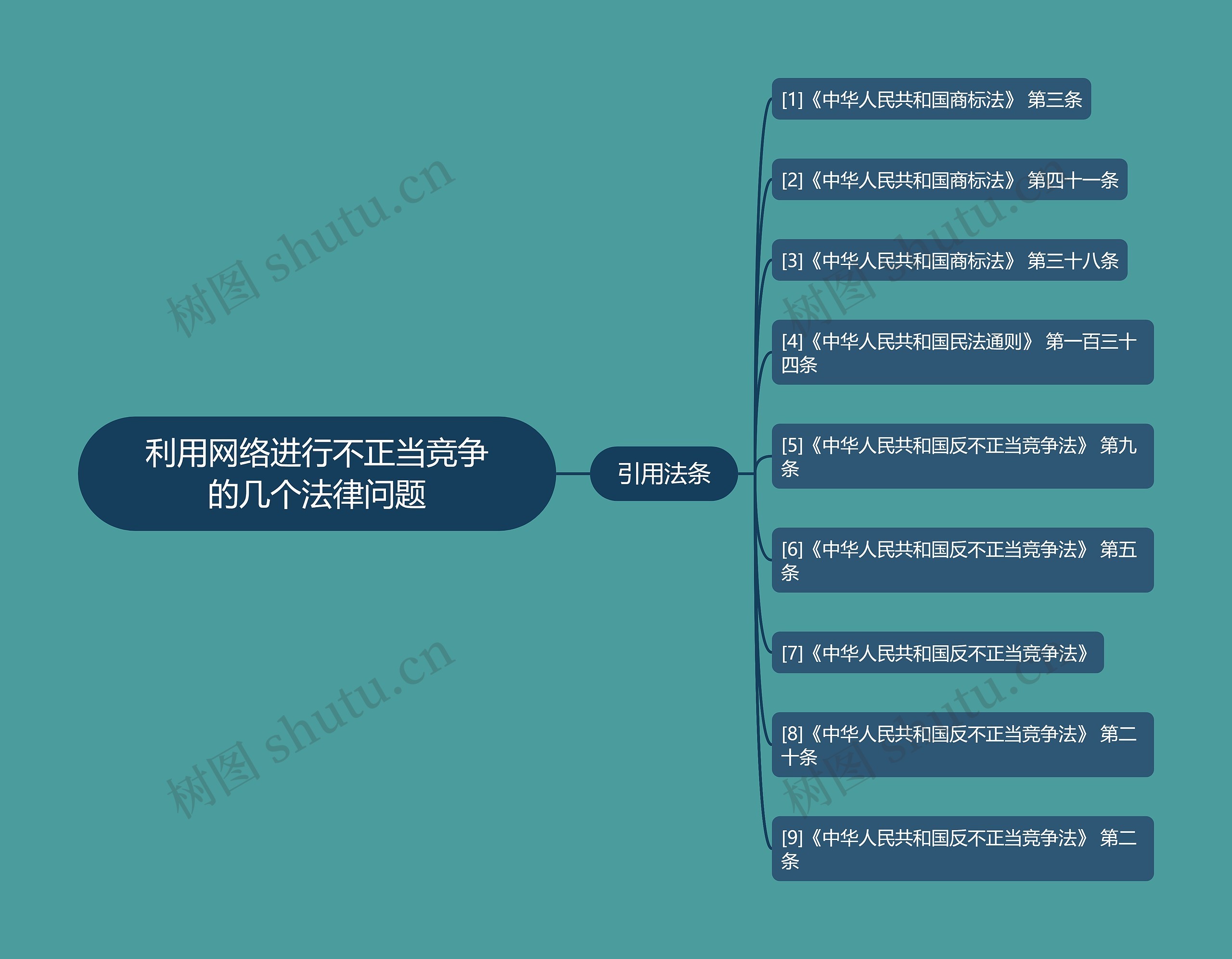 利用网络进行不正当竞争的几个法律问题思维导图