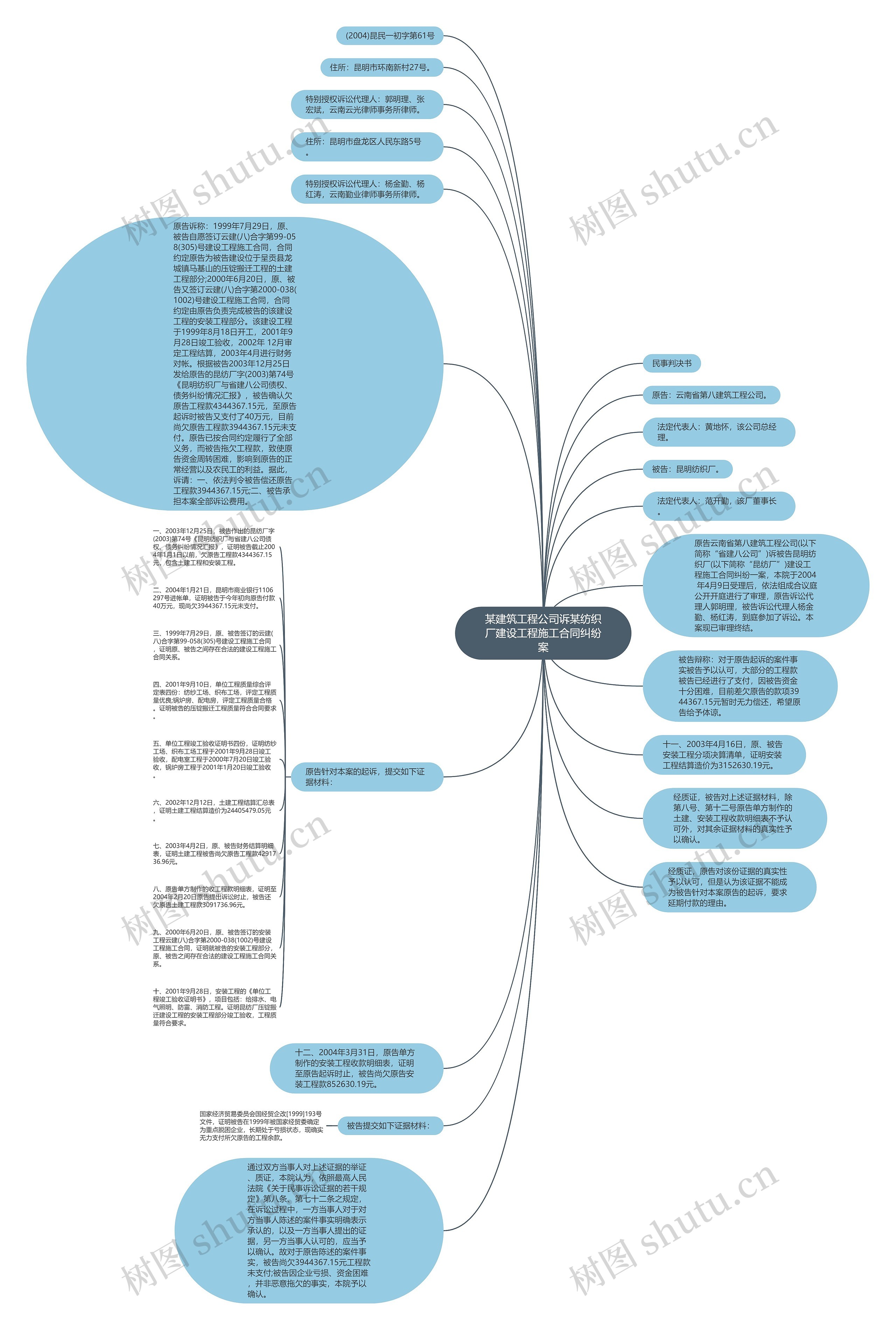 某建筑工程公司诉某纺织厂建设工程施工合同纠纷案思维导图
