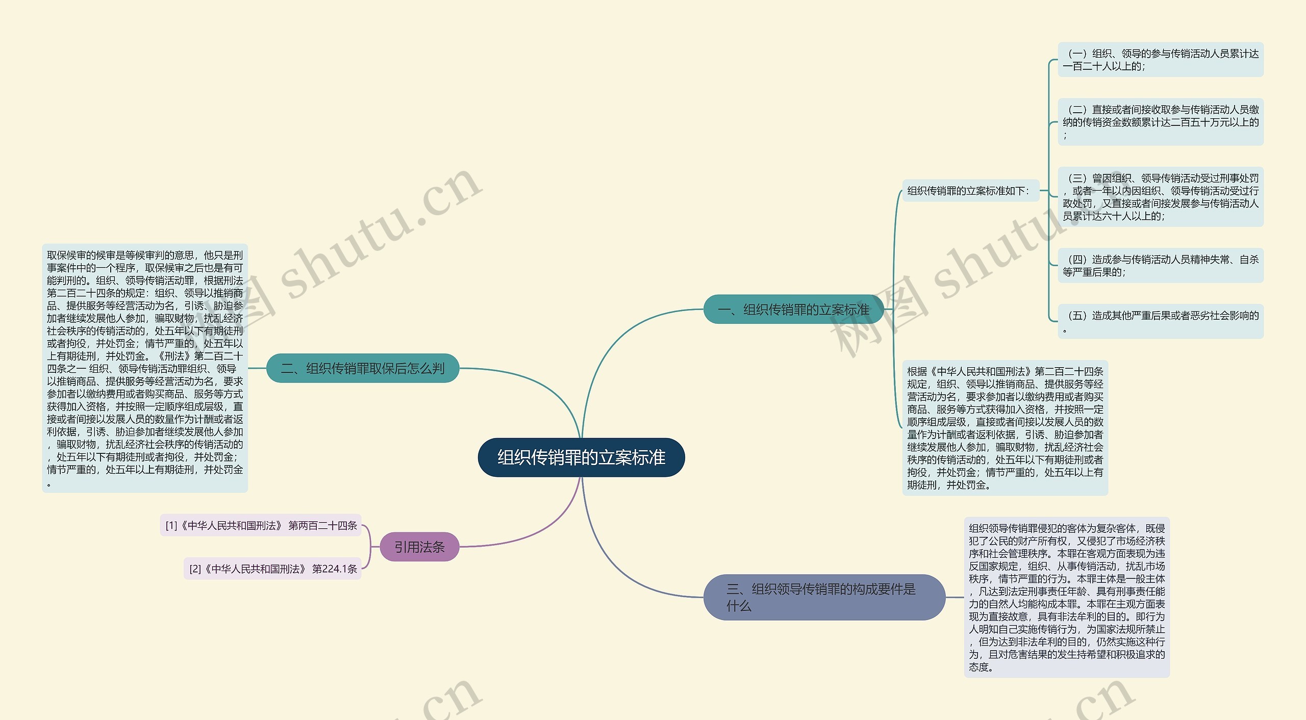 组织传销罪的立案标准思维导图