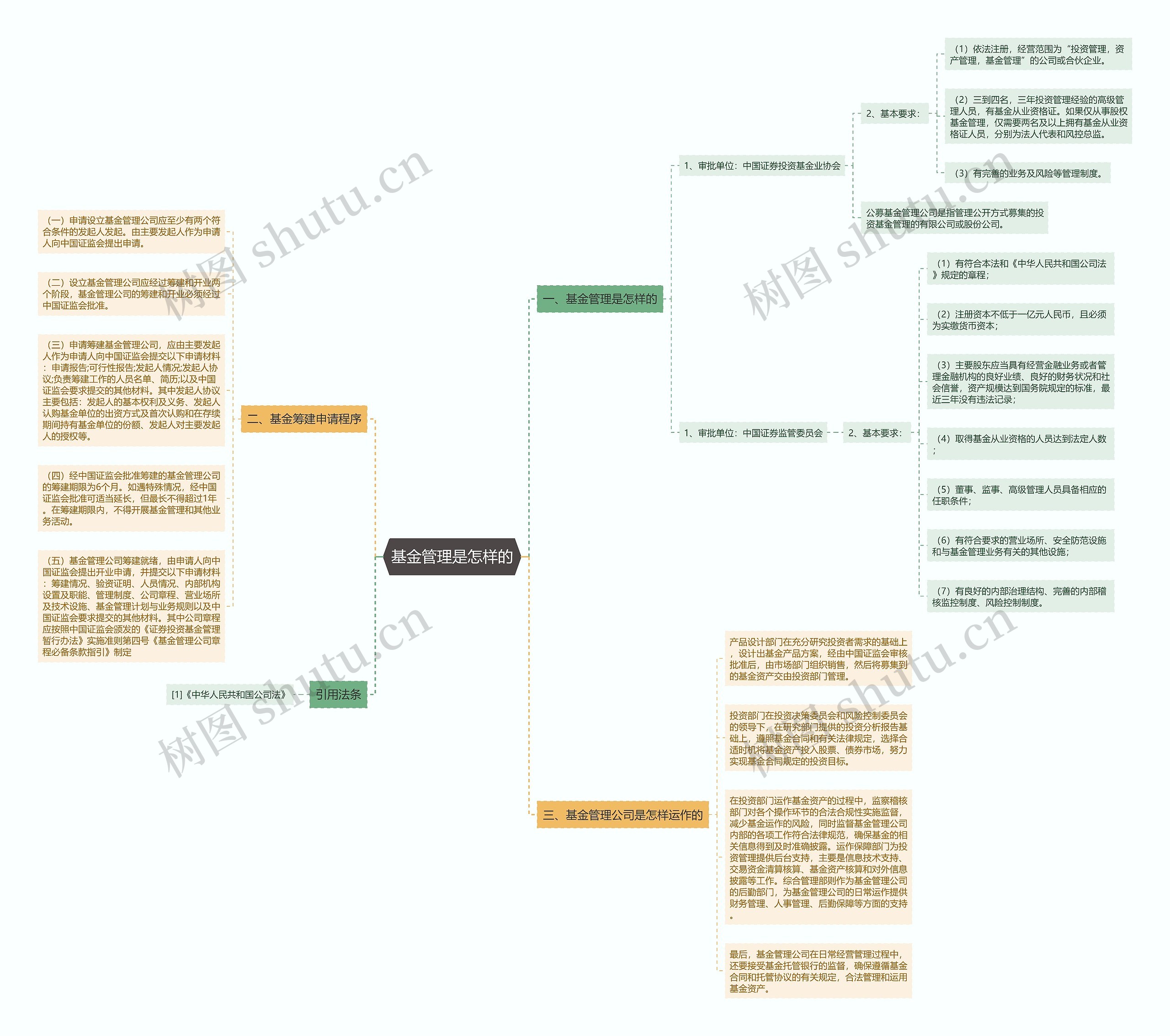 基金管理是怎样的思维导图