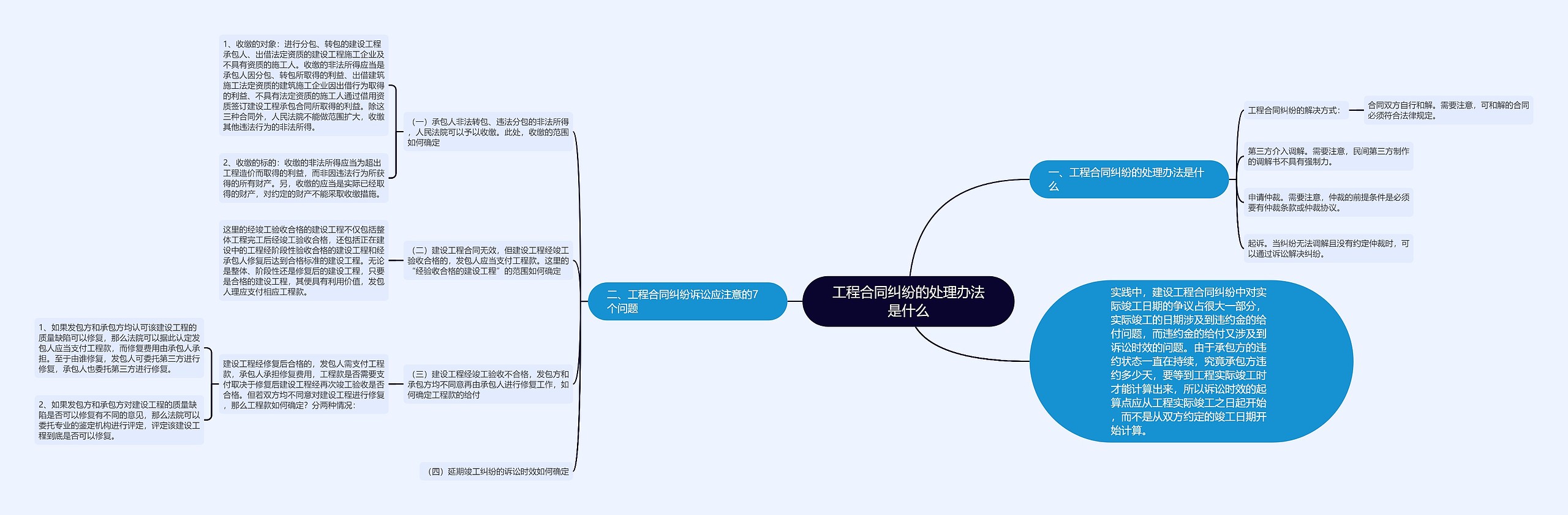 工程合同纠纷的处理办法是什么思维导图