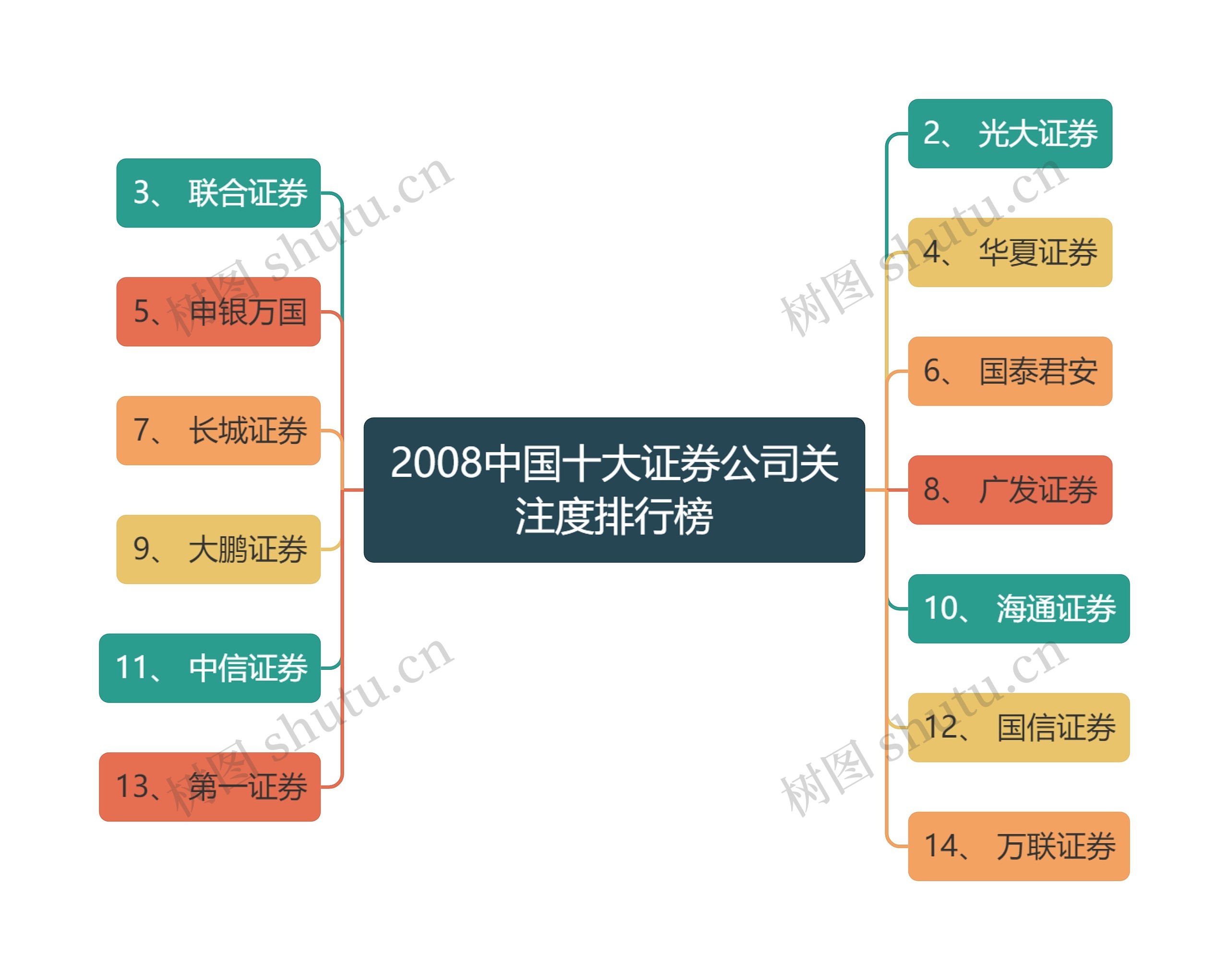 2008中国十大证券公司关注度排行榜思维导图