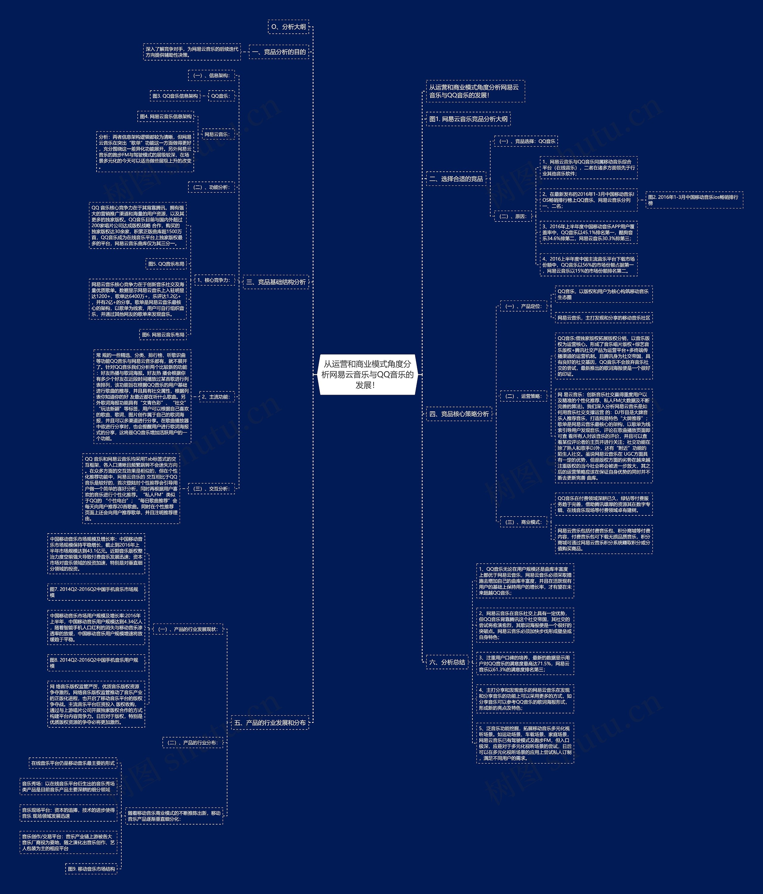 从运营和商业模式角度分析网易云音乐与QQ音乐的发展！思维导图