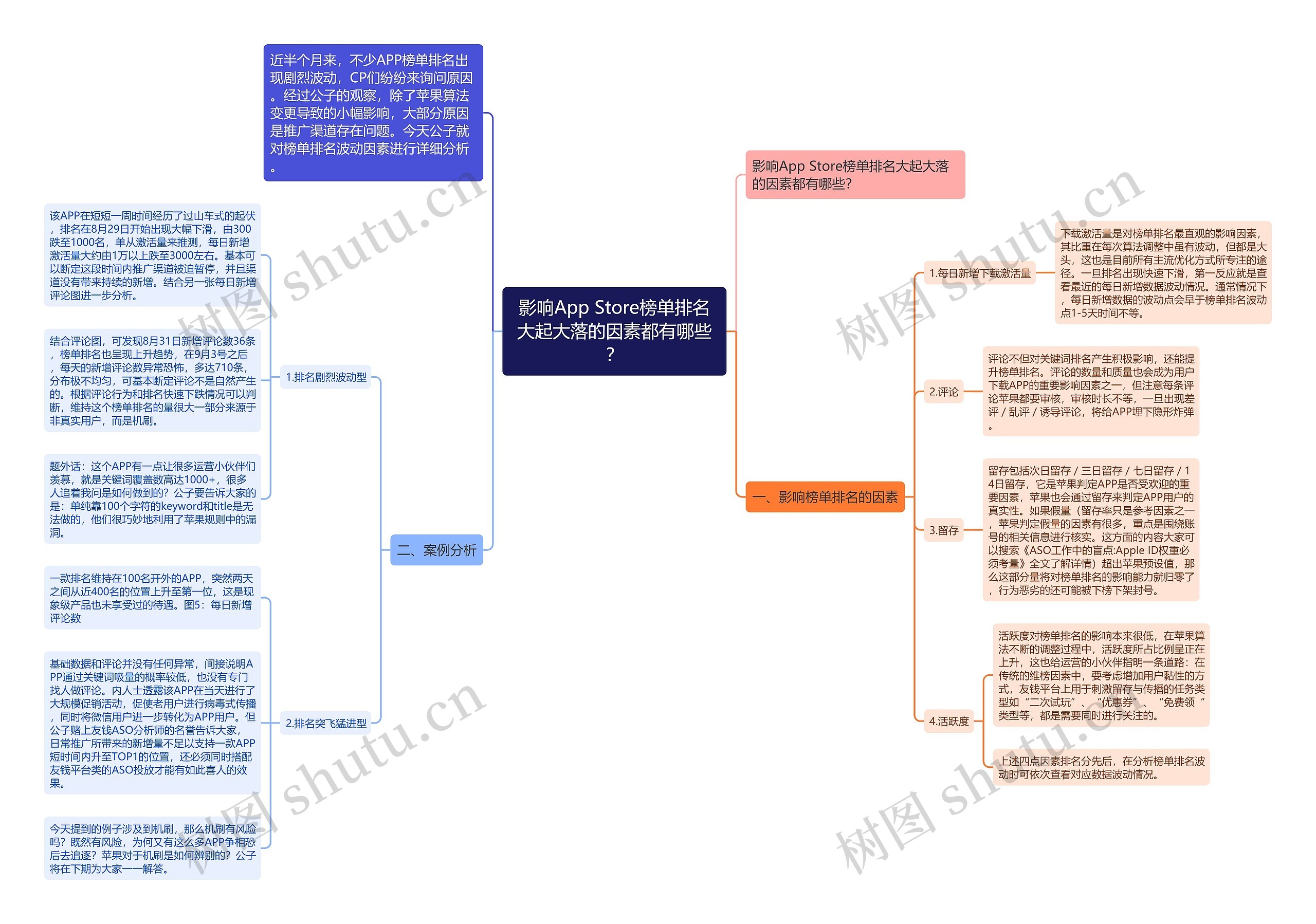 影响App Store榜单排名大起大落的因素都有哪些？思维导图