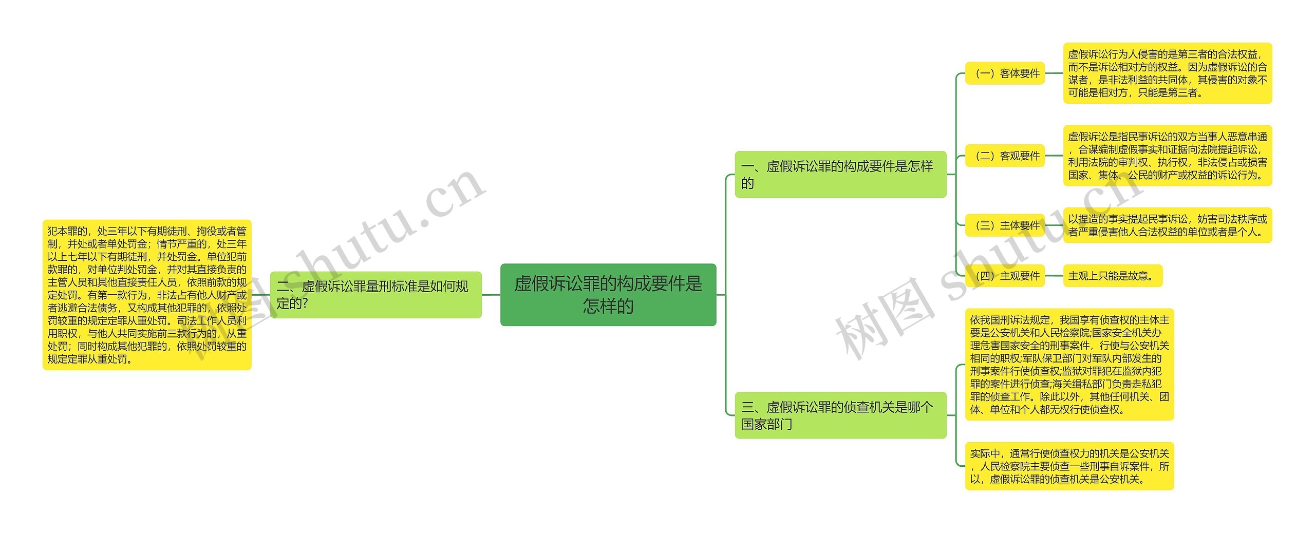 虚假诉讼罪的构成要件是怎样的