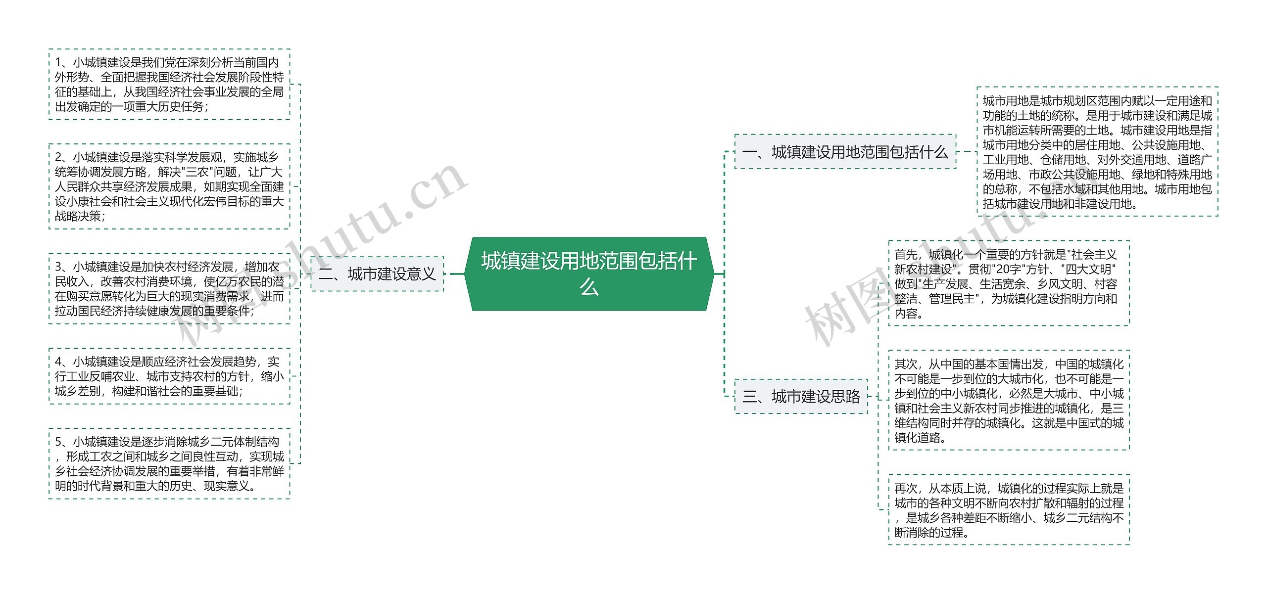 城镇建设用地范围包括什么思维导图