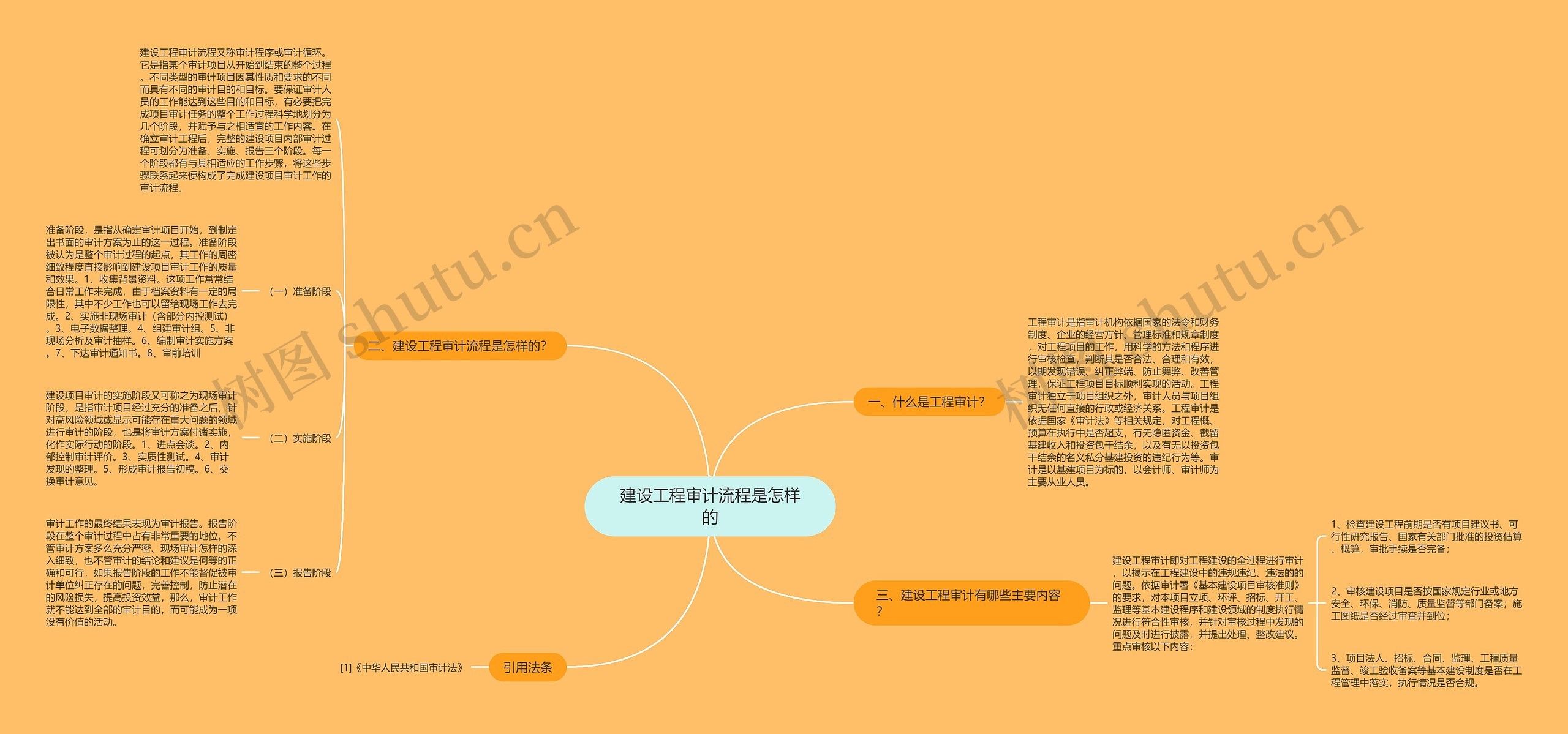 建设工程审计流程是怎样的思维导图