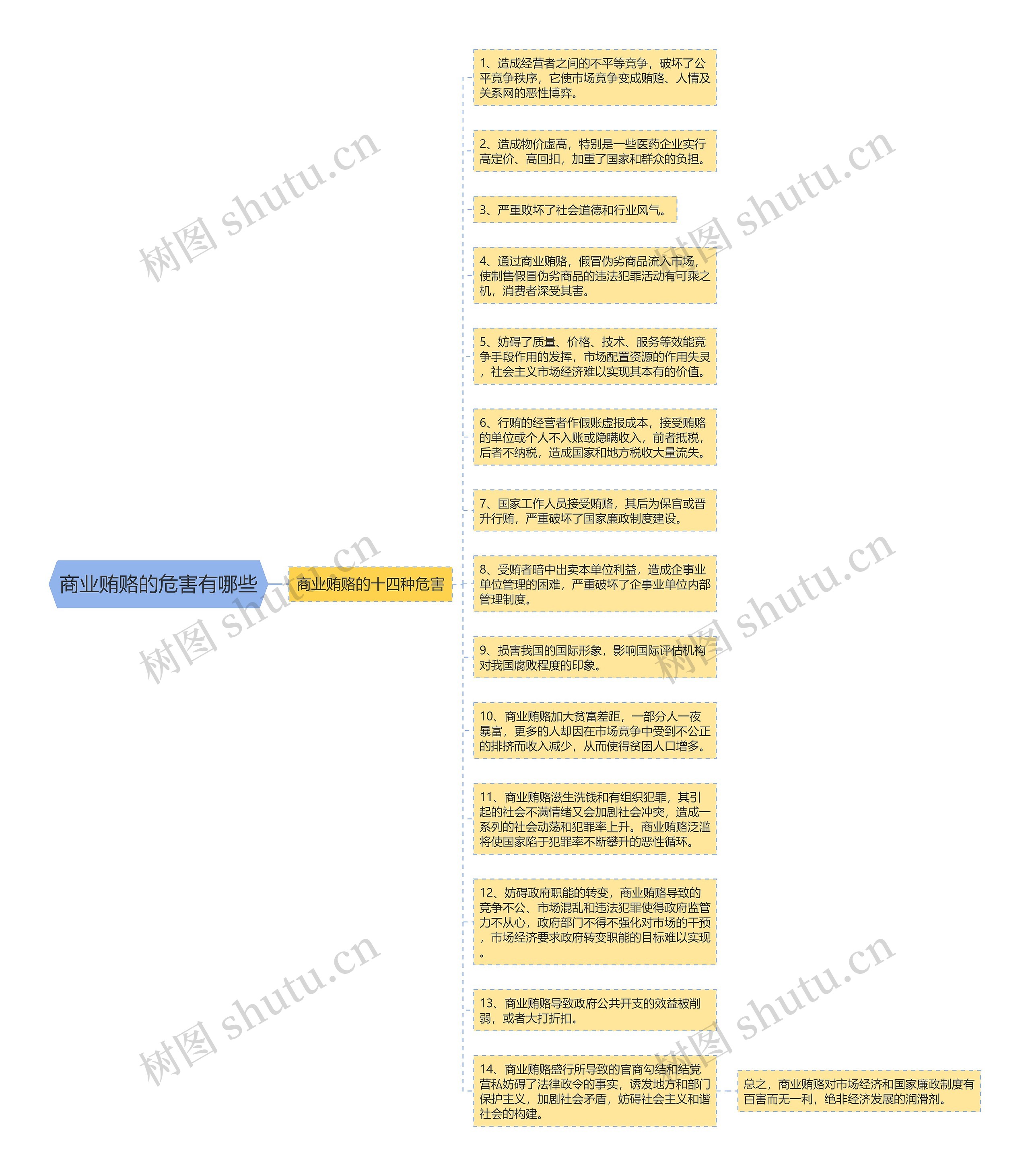 商业贿赂的危害有哪些思维导图