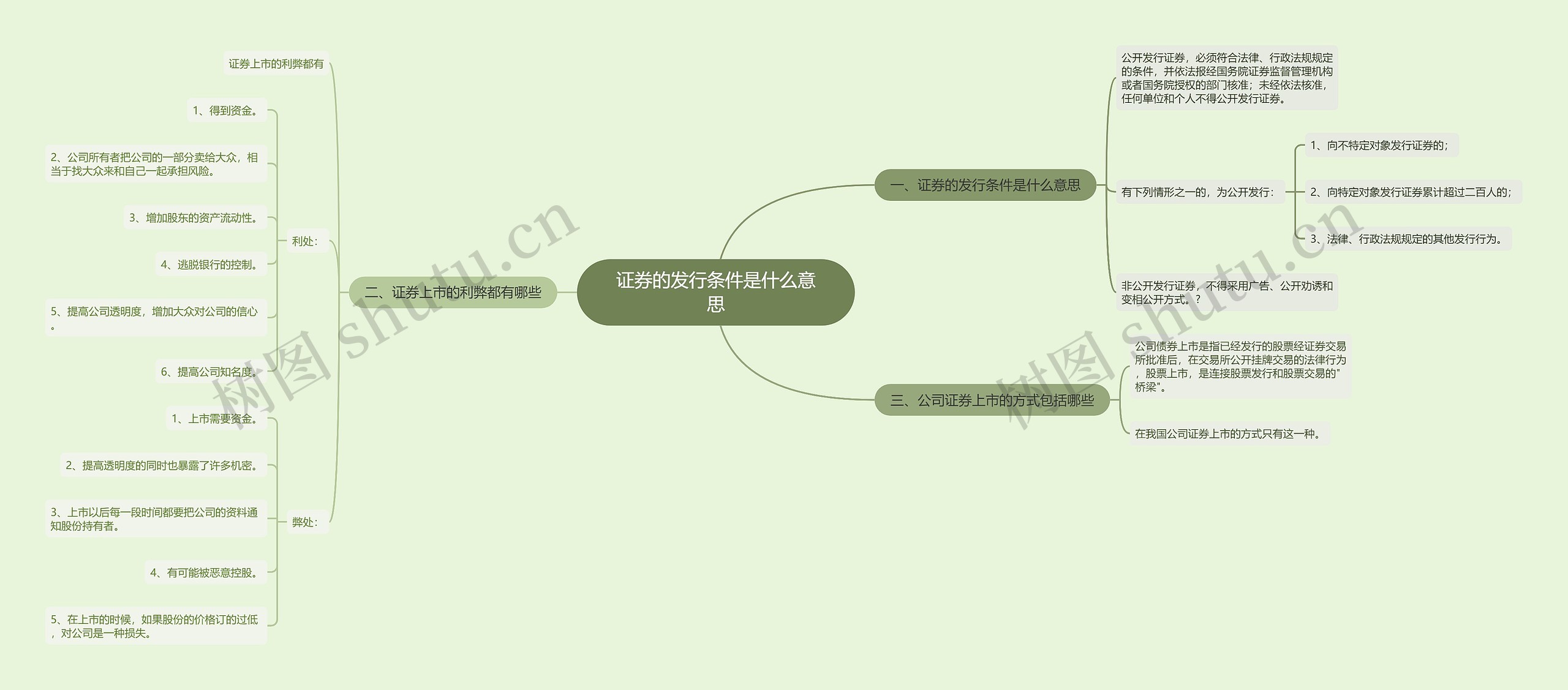 证券的发行条件是什么意思思维导图