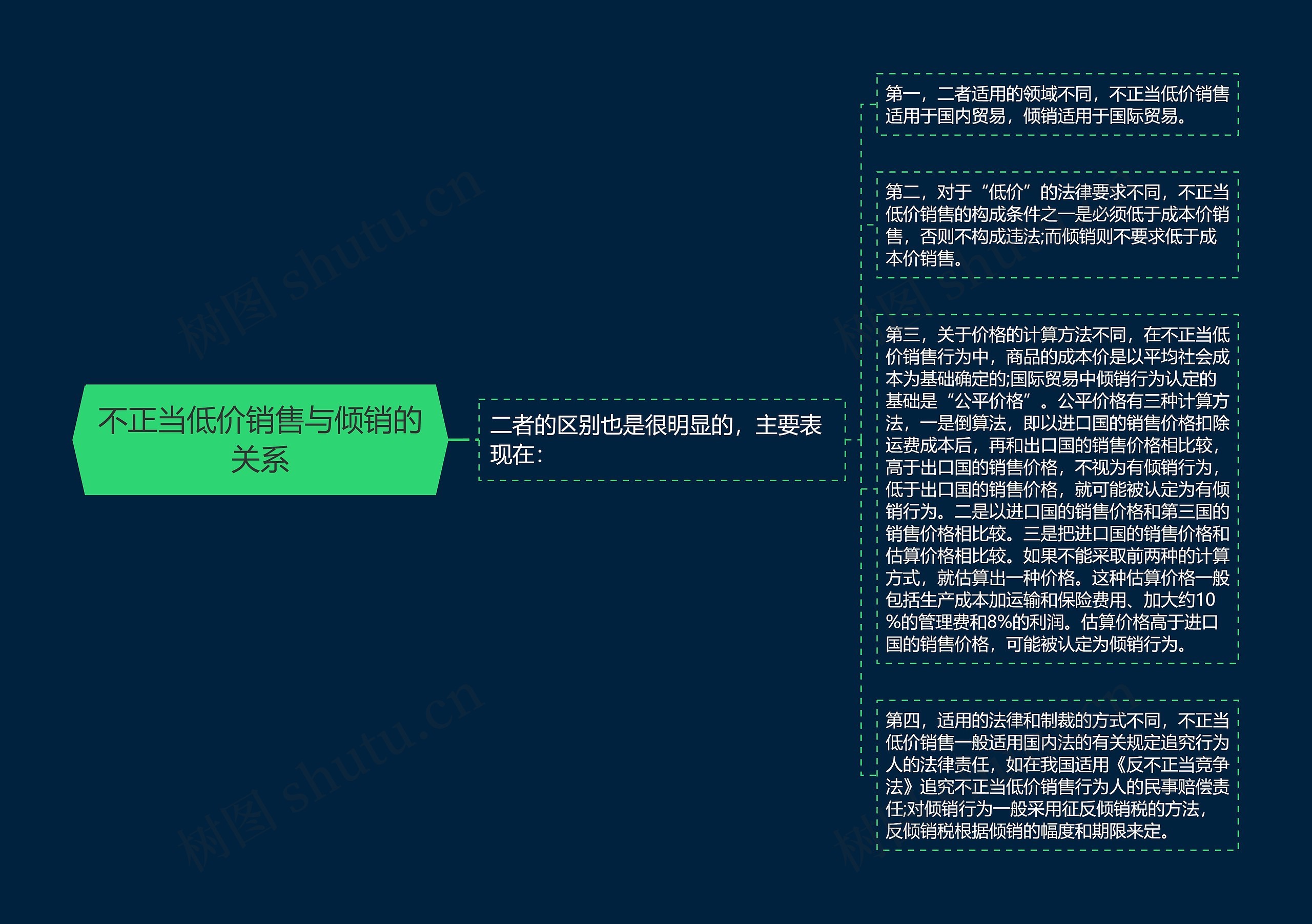 不正当低价销售与倾销的关系思维导图