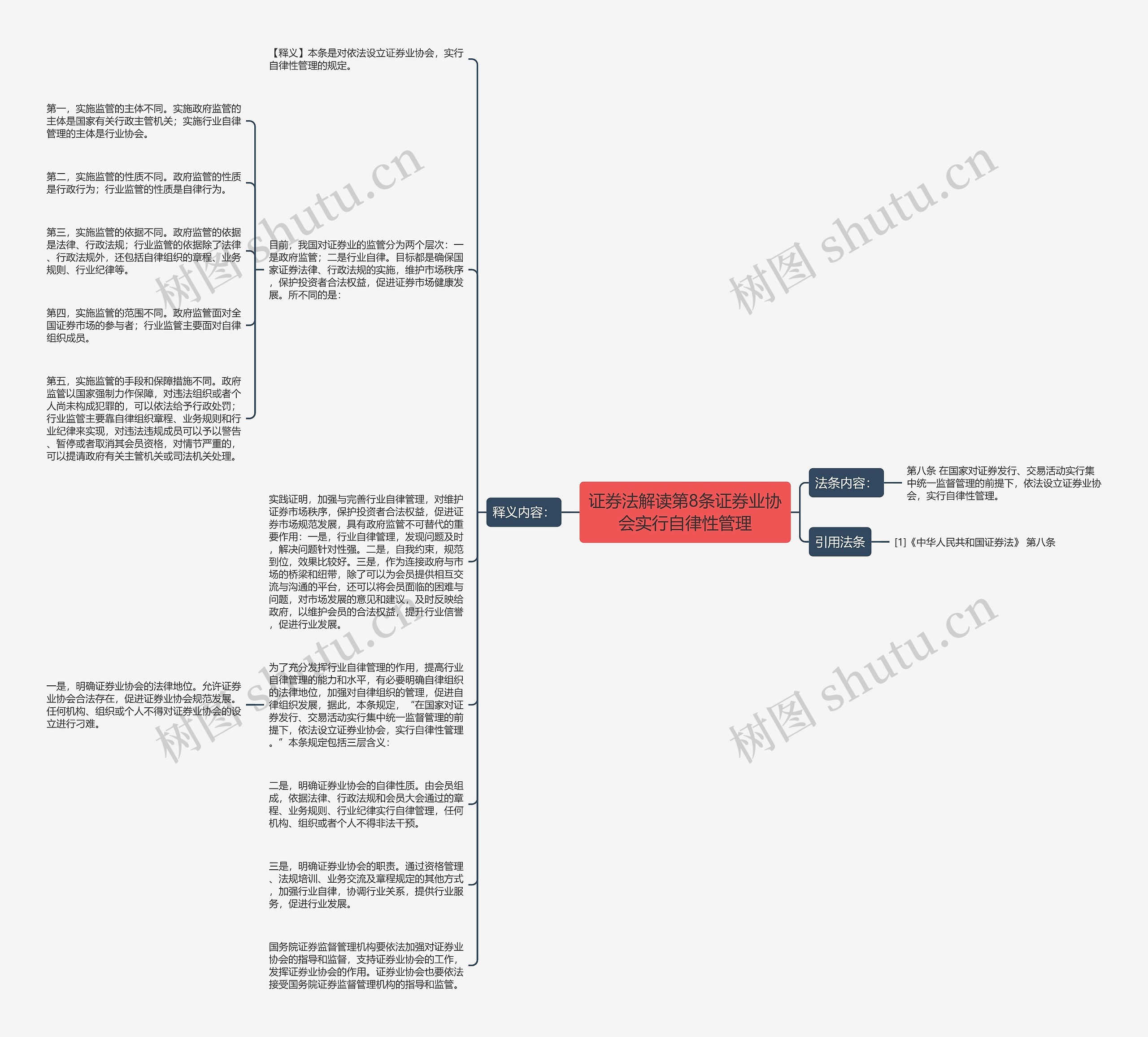 证券法解读第8条证券业协会实行自律性管理思维导图