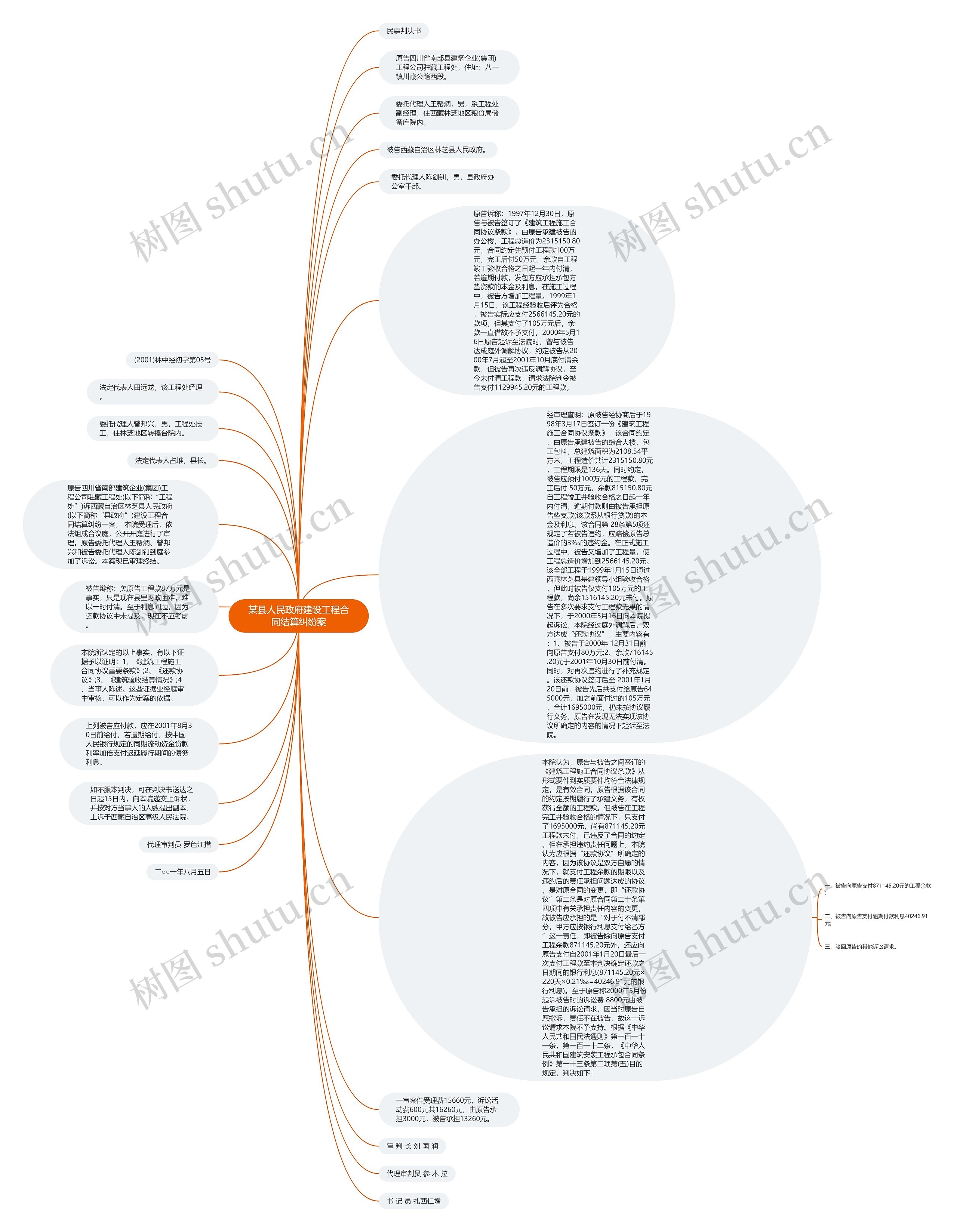 某县人民政府建设工程合同结算纠纷案思维导图