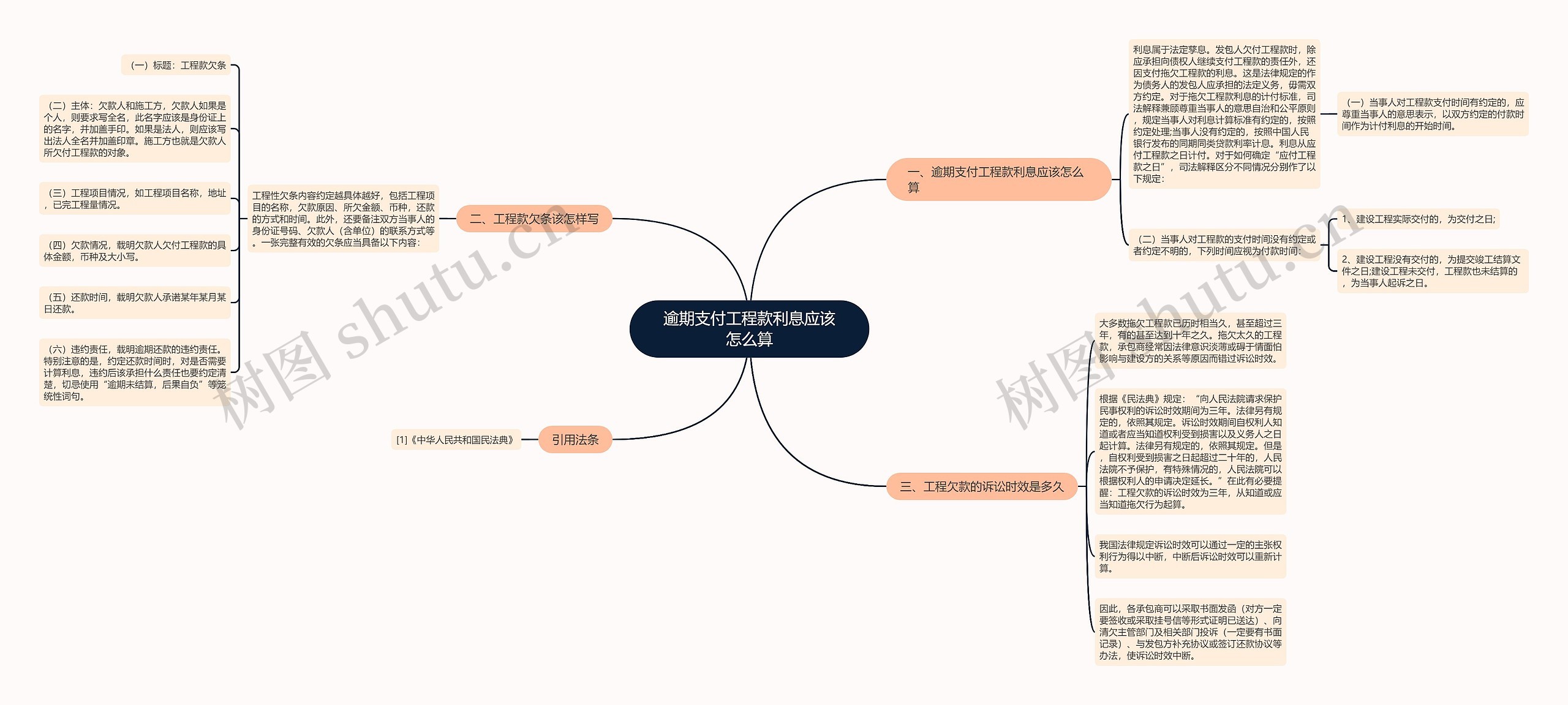 逾期支付工程款利息应该怎么算思维导图