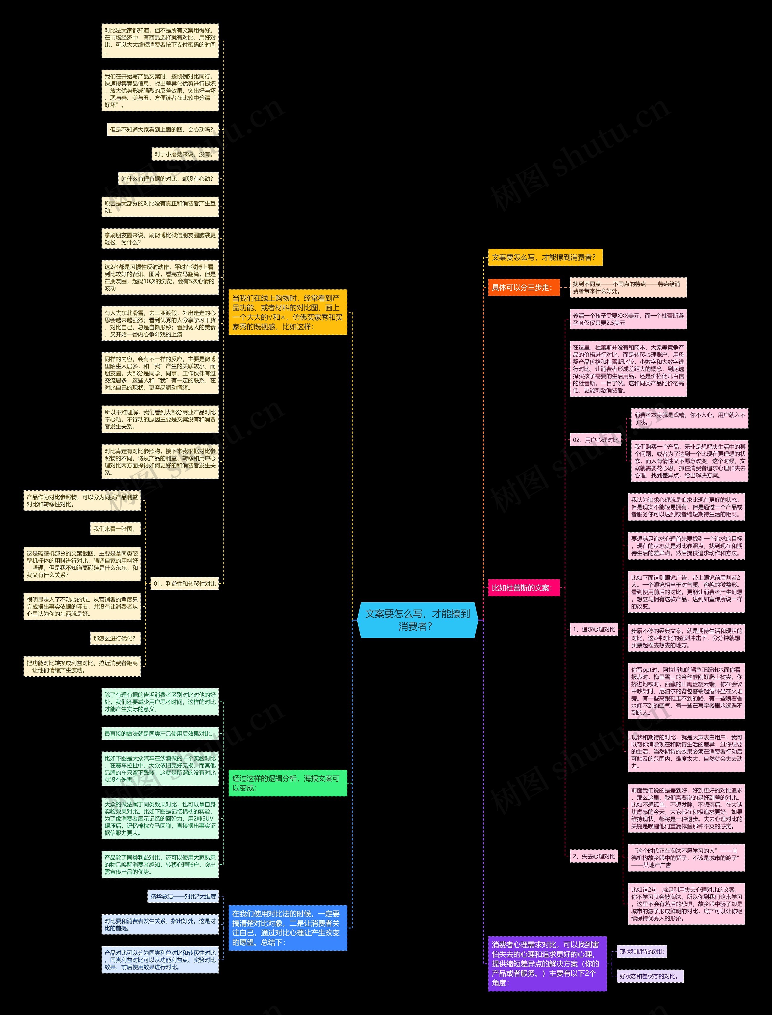 文案要怎么写，才能撩到消费者？思维导图