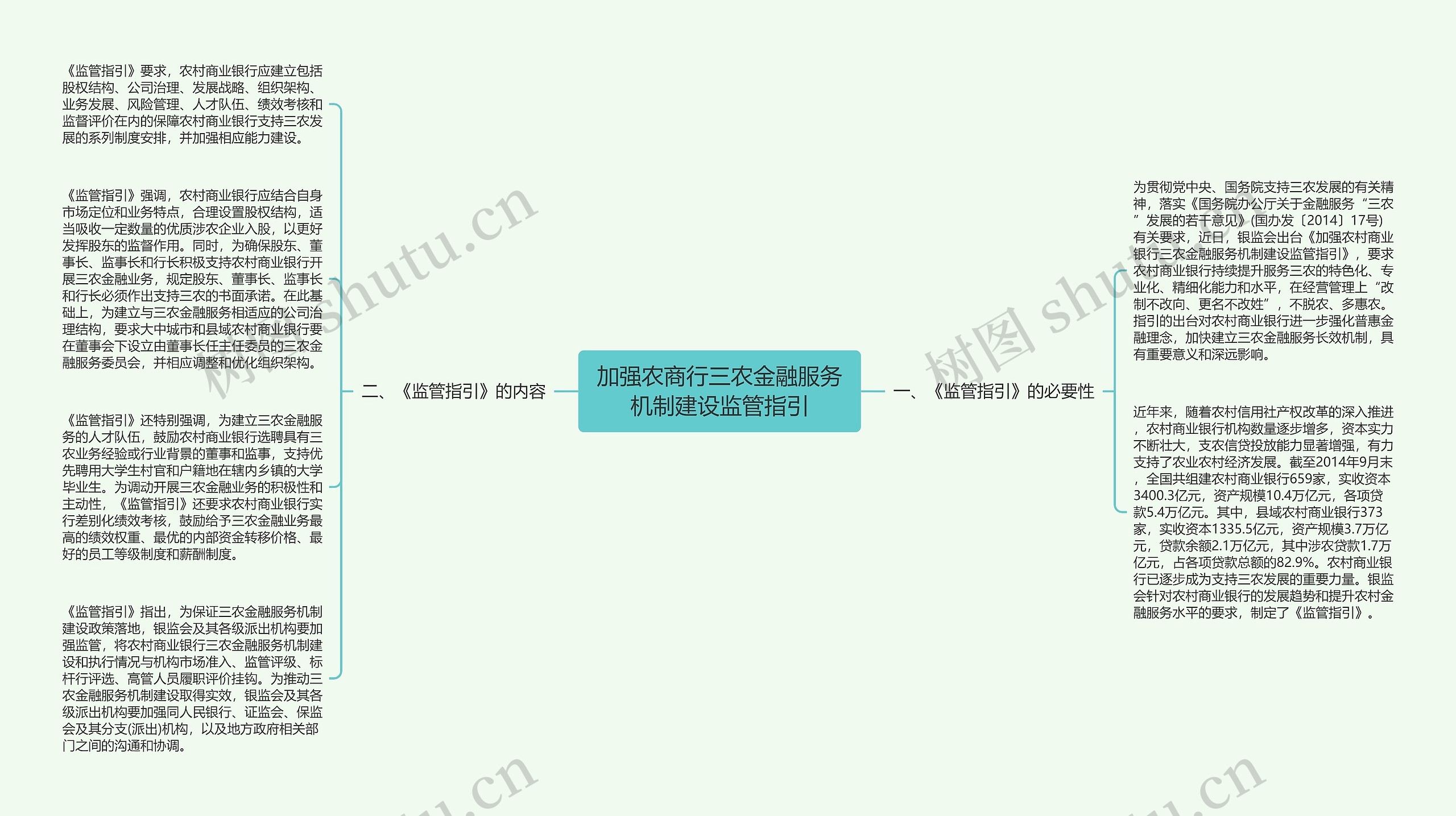 加强农商行三农金融服务机制建设监管指引思维导图