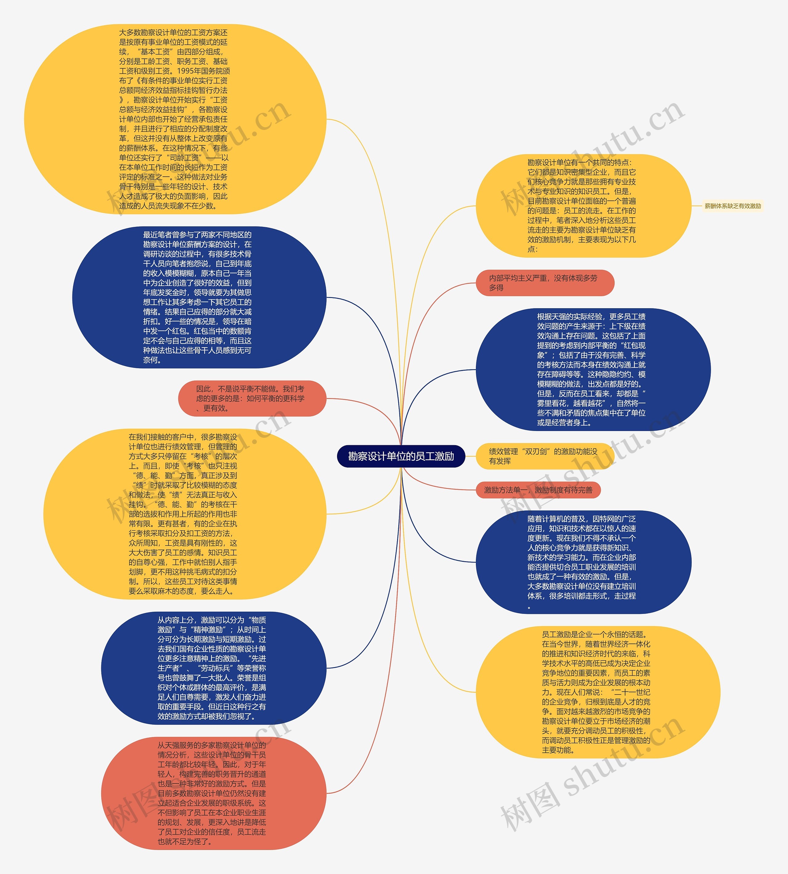 勘察设计单位的员工激励思维导图
