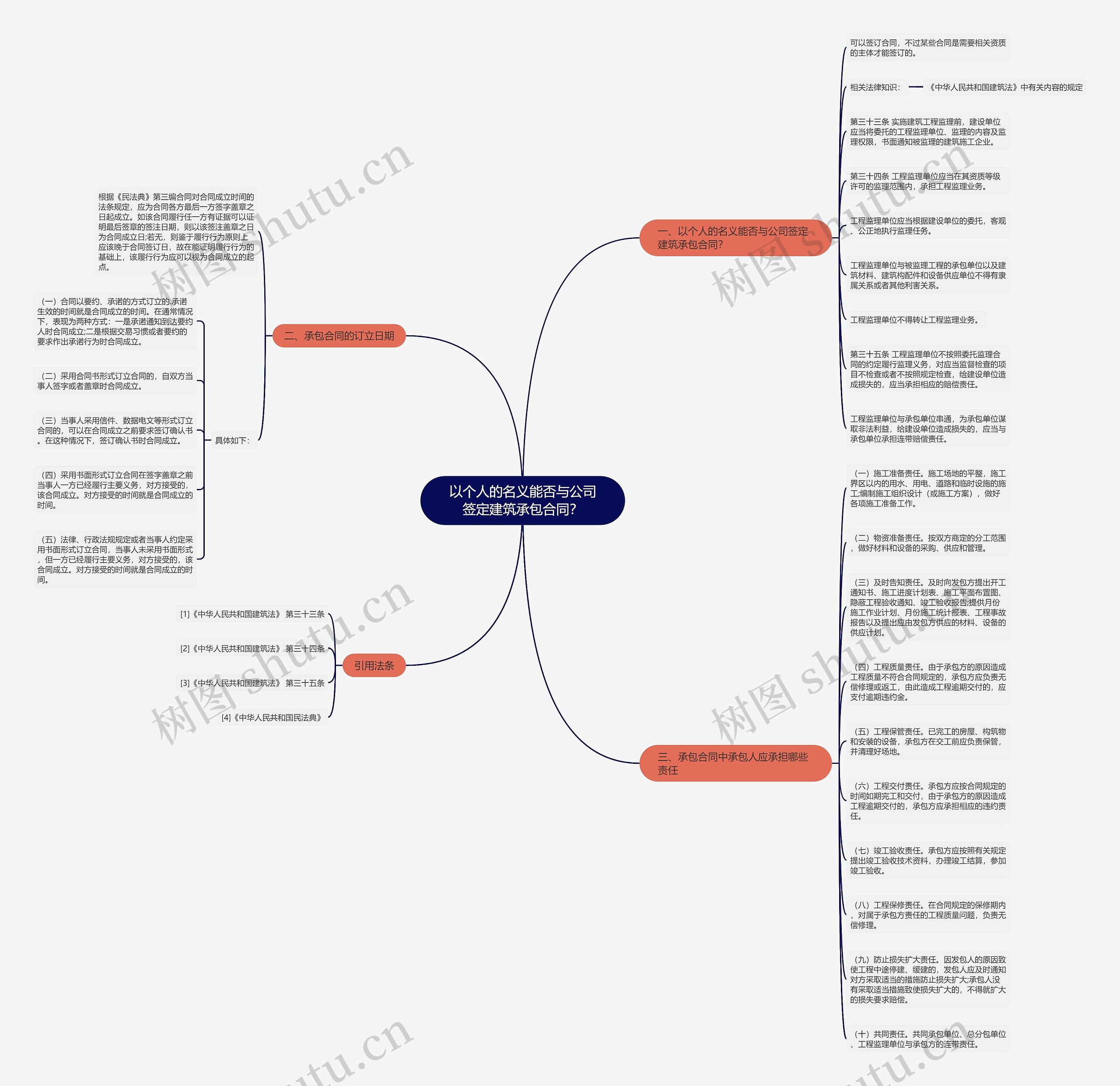 以个人的名义能否与公司签定建筑承包合同？思维导图