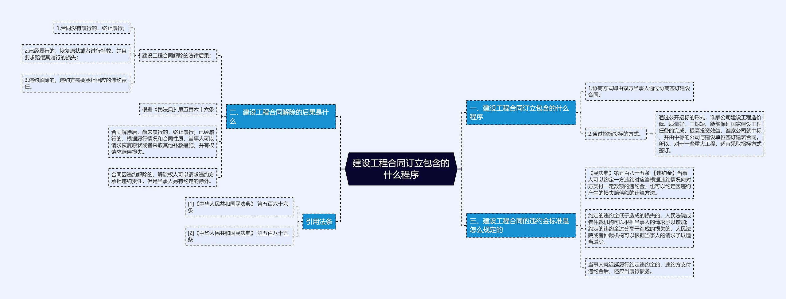 建设工程合同订立包含的什么程序思维导图