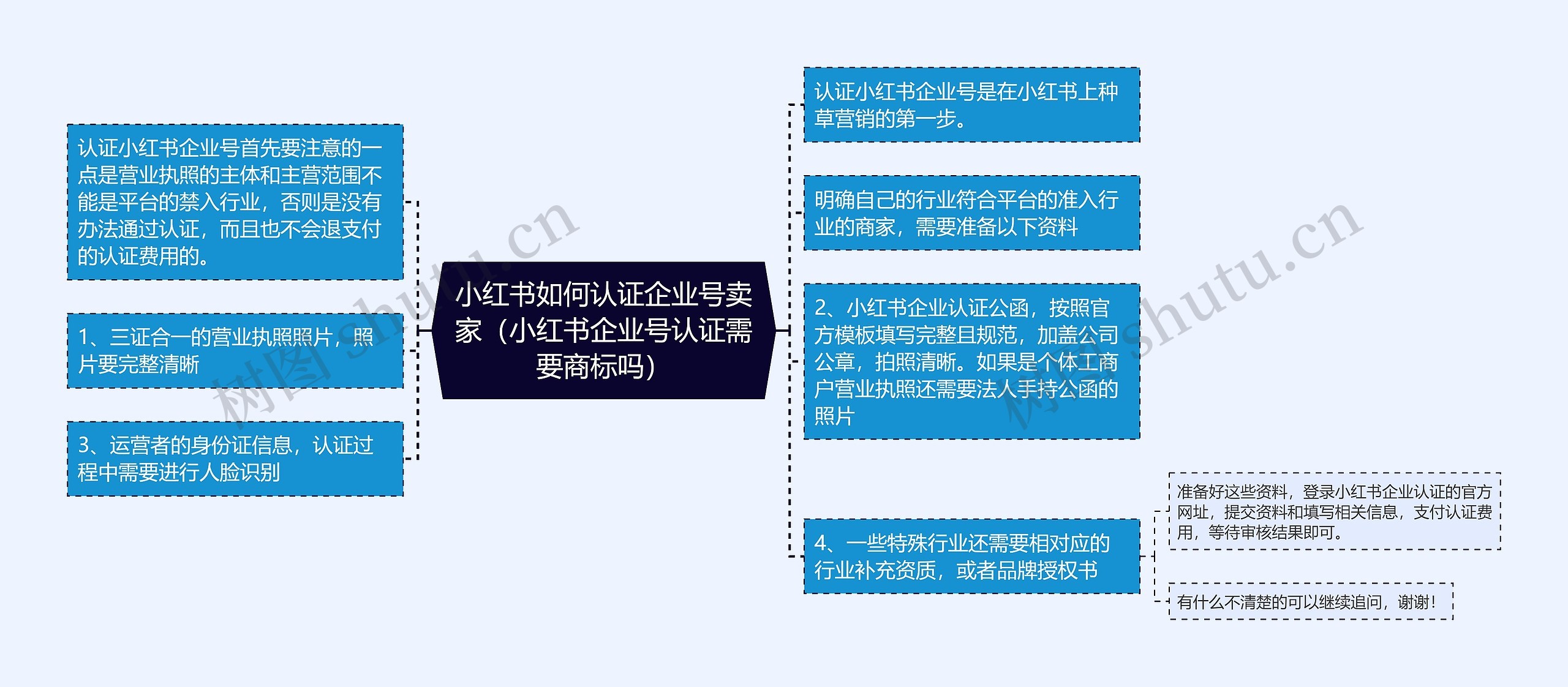 小红书如何认证企业号卖家（小红书企业号认证需要商标吗）思维导图