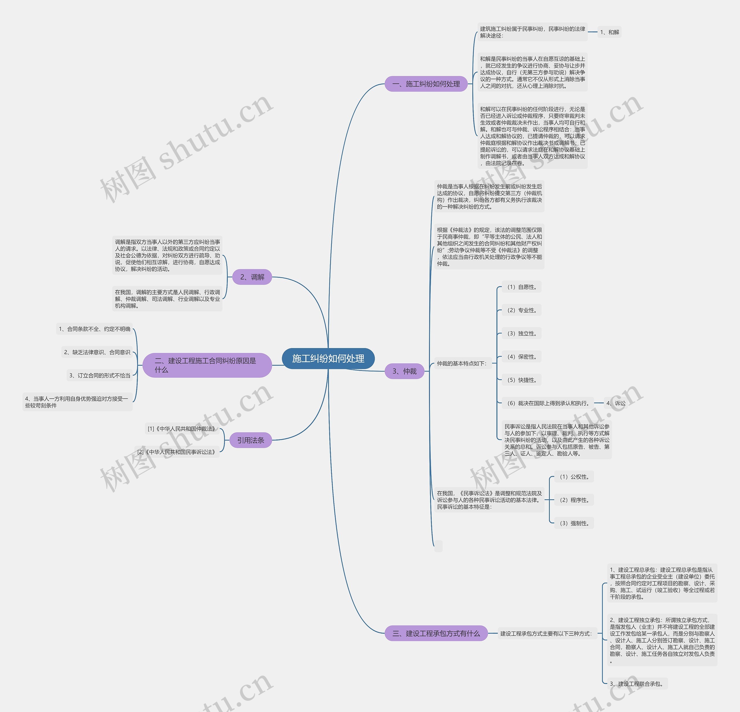 施工纠纷如何处理思维导图