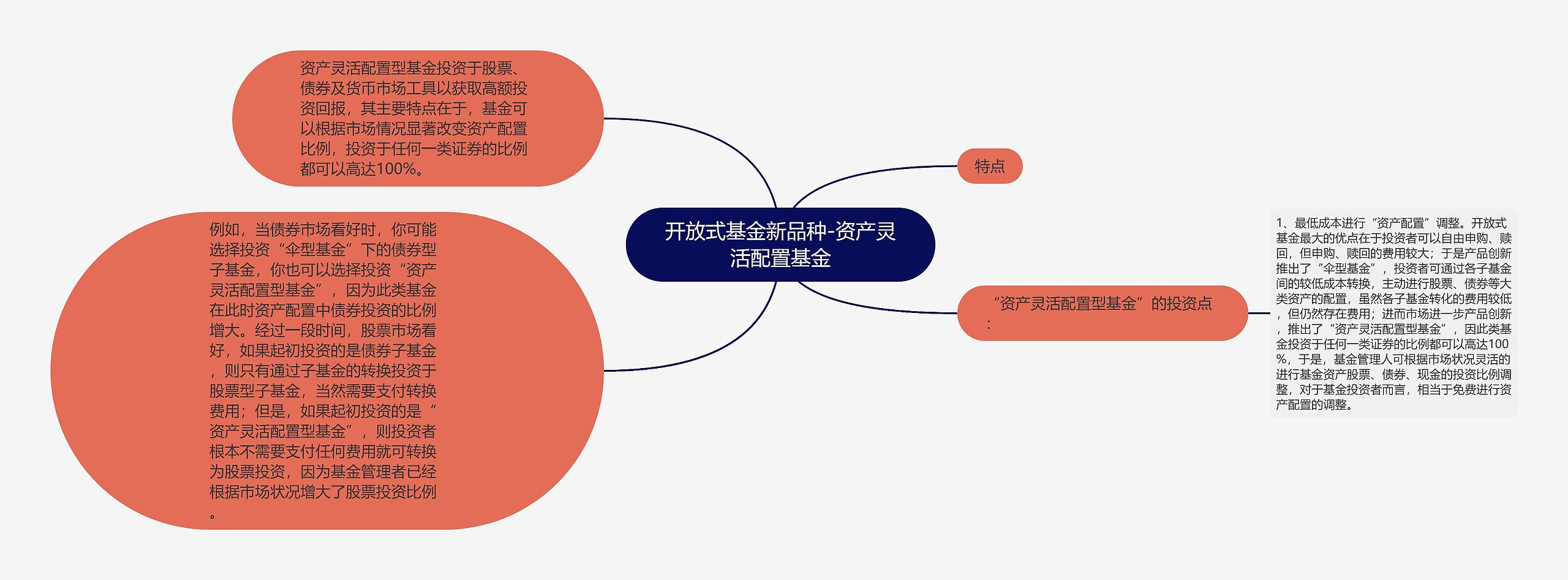 开放式基金新品种-资产灵活配置基金思维导图