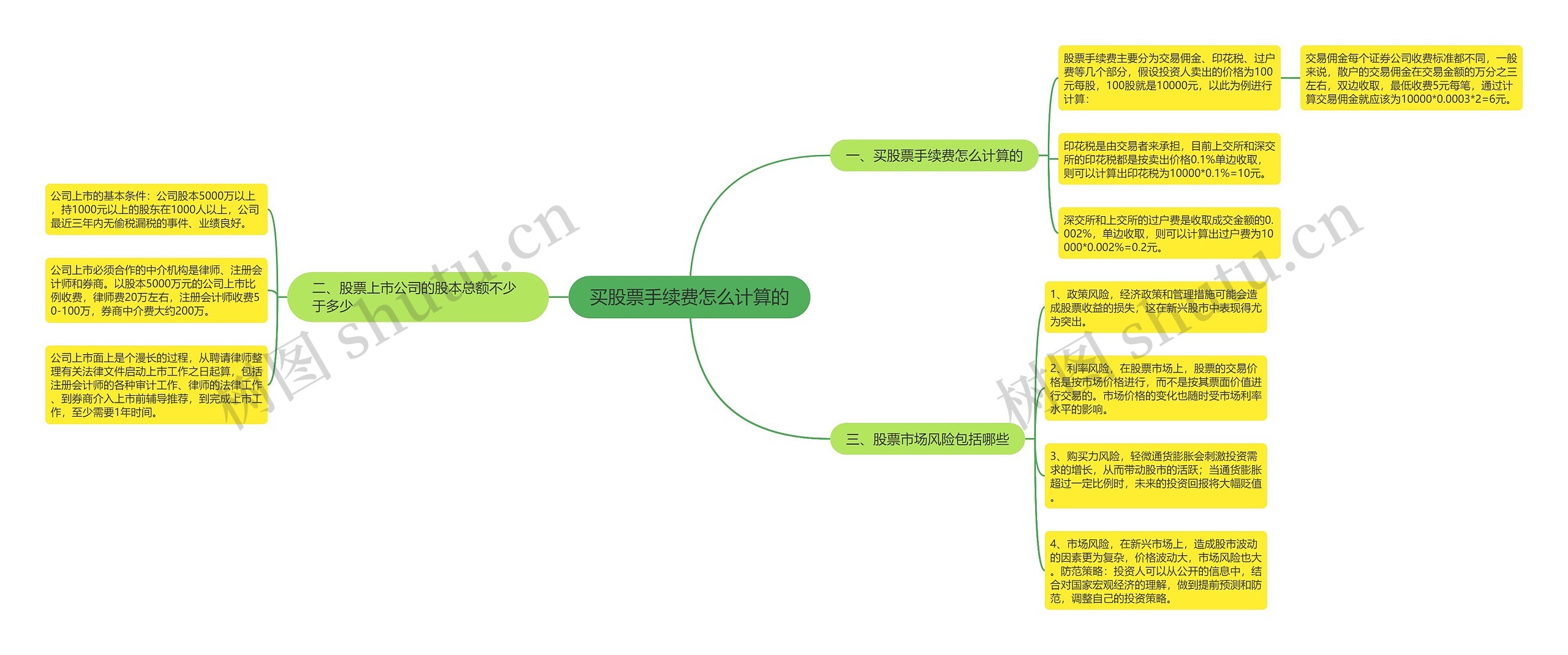 买股票手续费怎么计算的思维导图